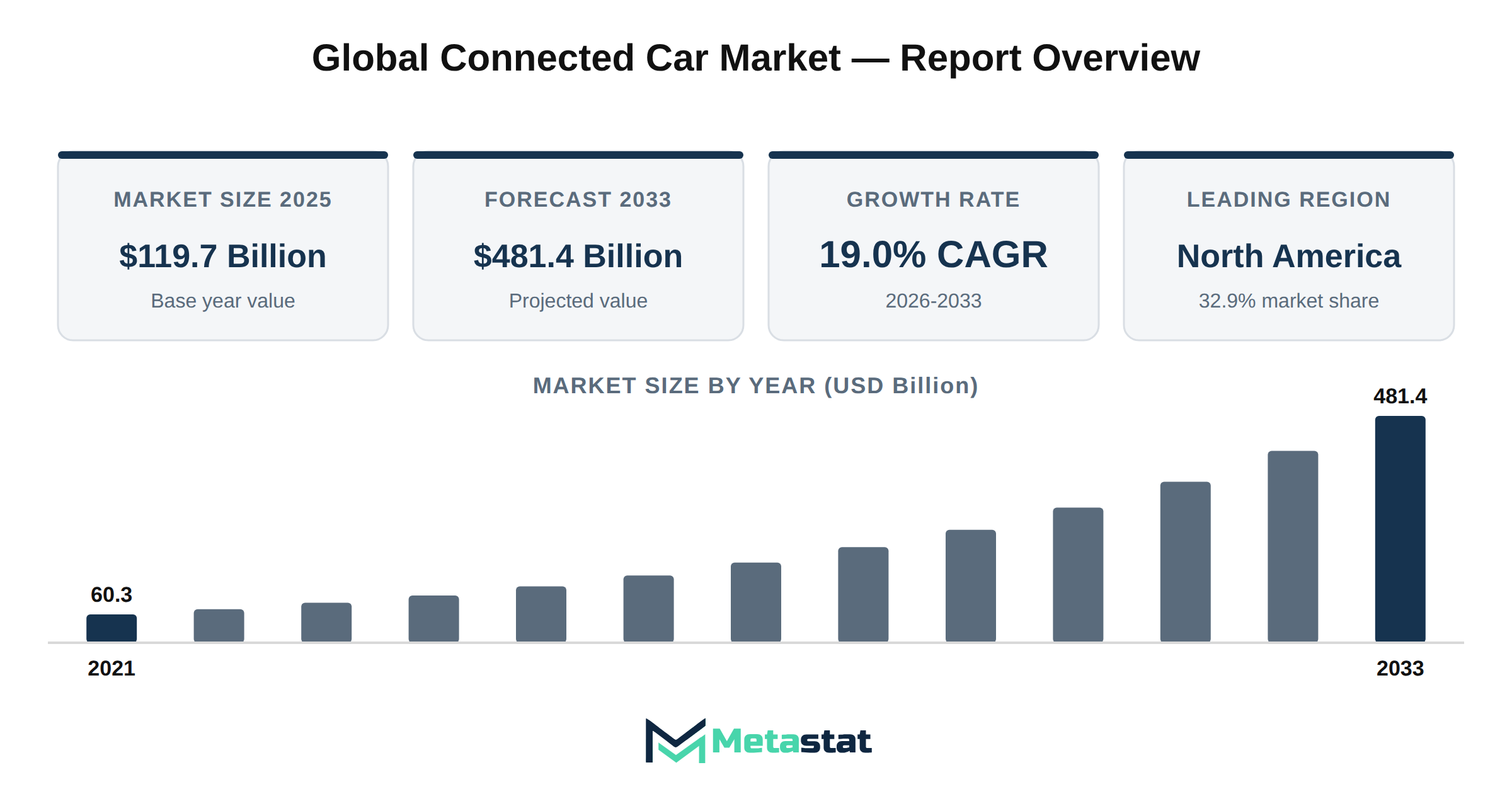 Connected Car Market Market Overview