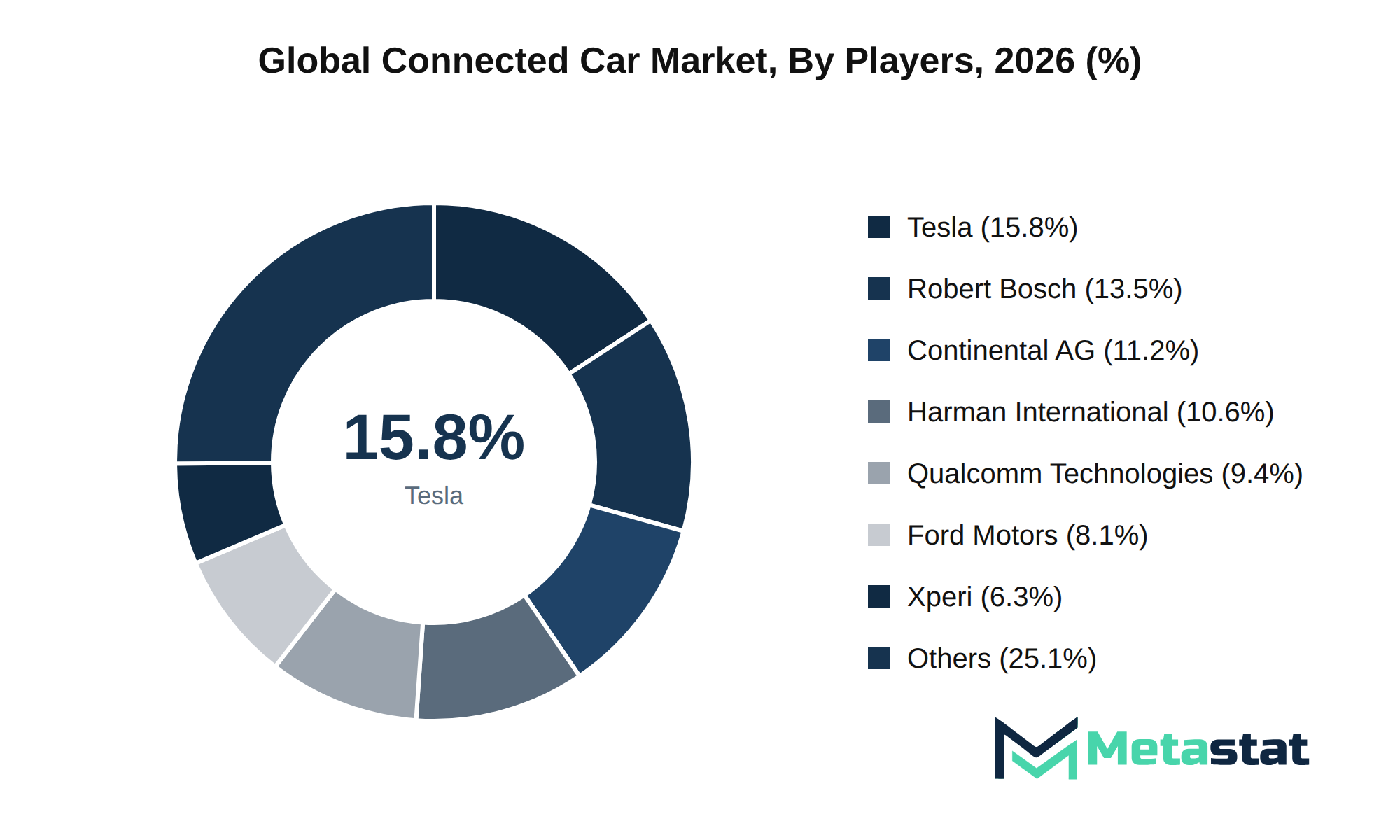 Connected Car Market Market by Players