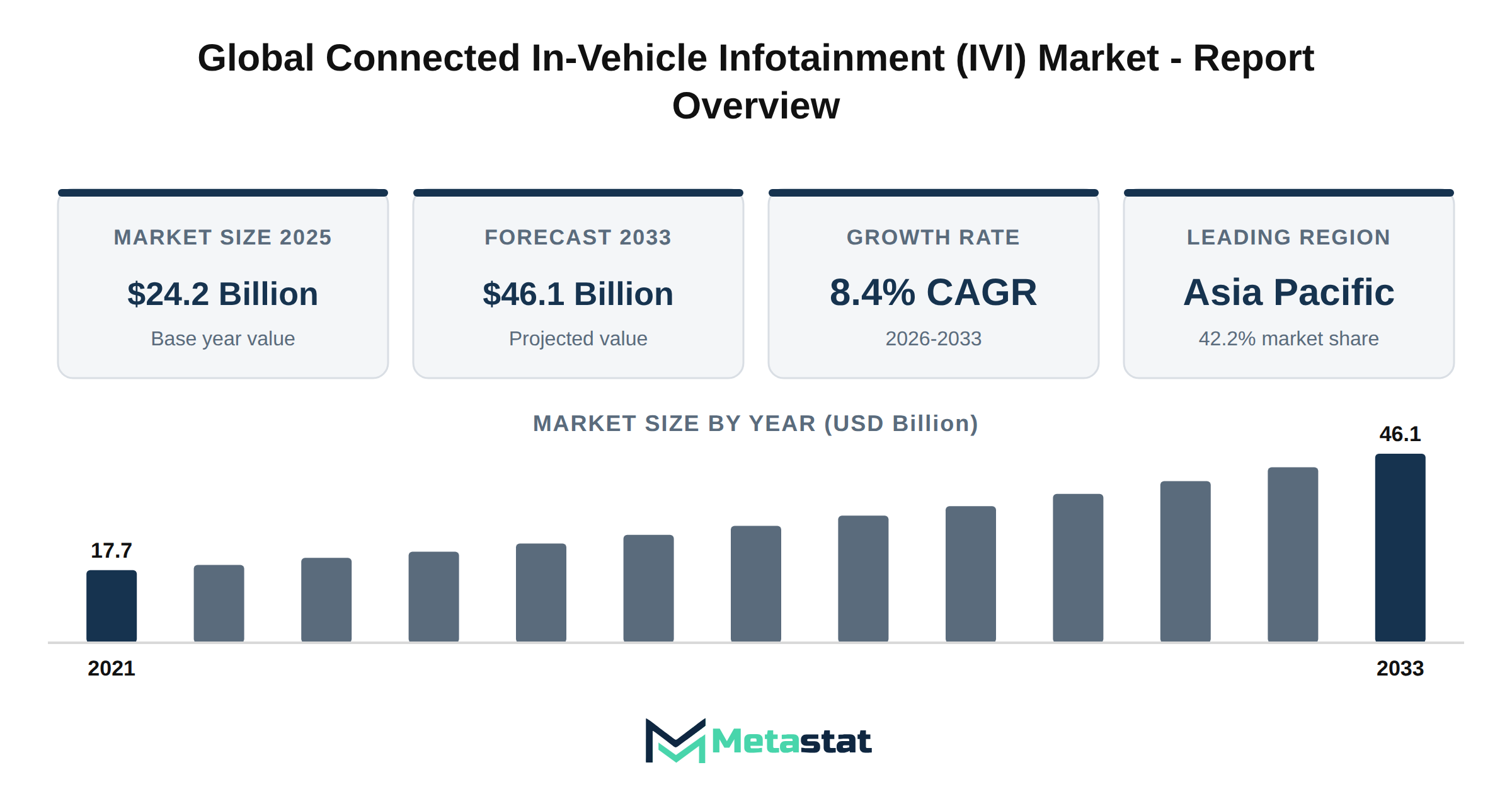 Connected In-Vehicle Infotainment (IVI) Market Market Overview