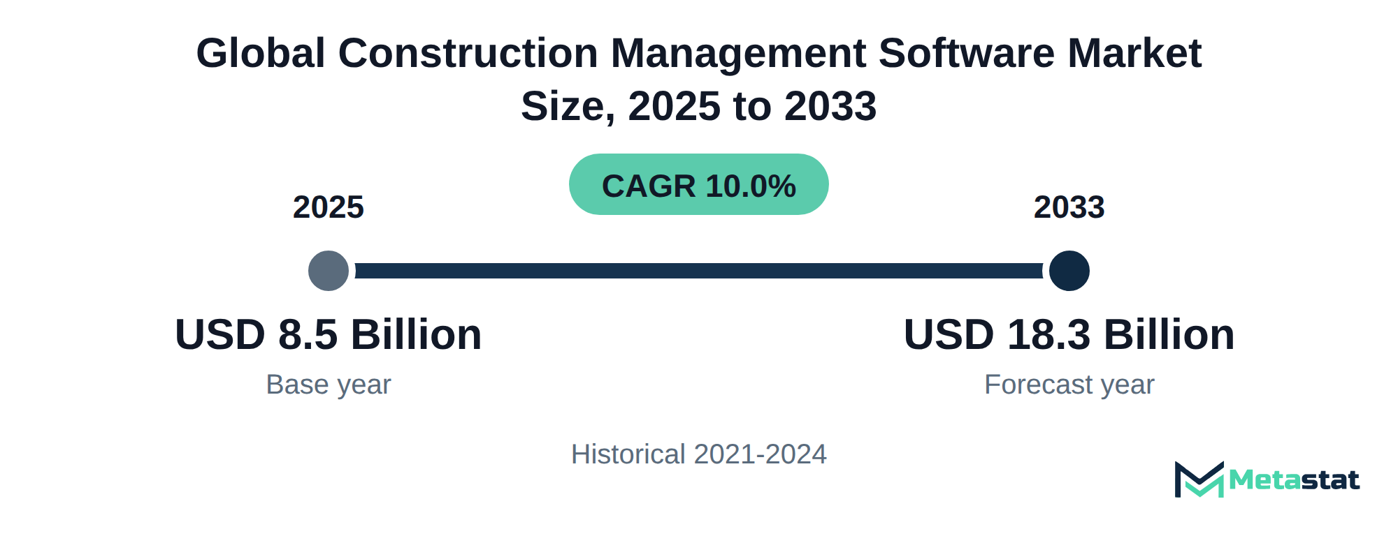 Summary chart of Construction Management Software market size, USD 8.5 billion in 2025 to USD 18.3 billion in 2033, growing at 10.0% a year