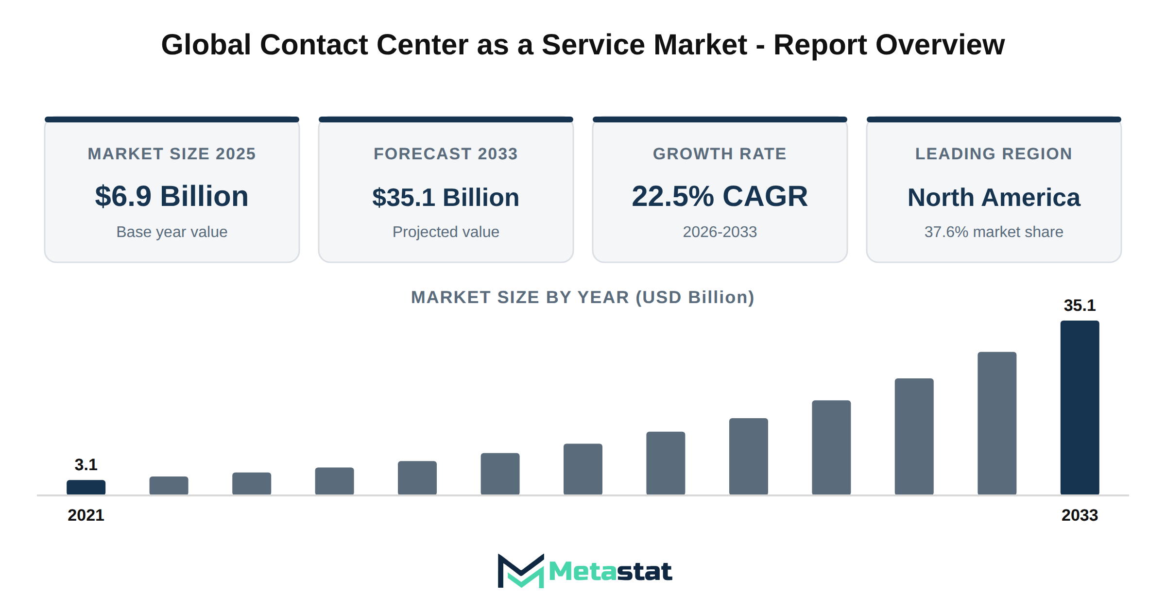 Contact Center as a Service Market Market Overview