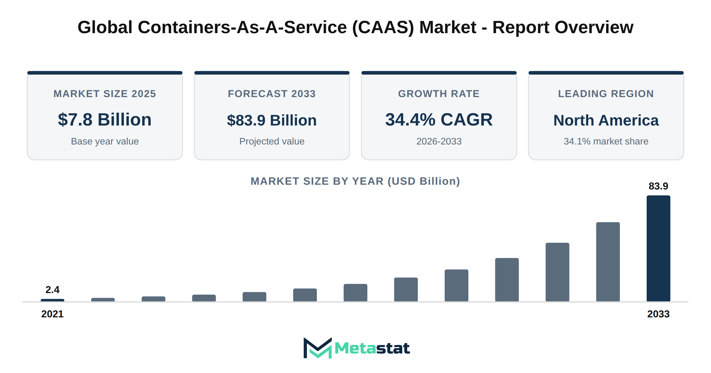 Containers-As-A-Service (CAAS) Market Market Overview