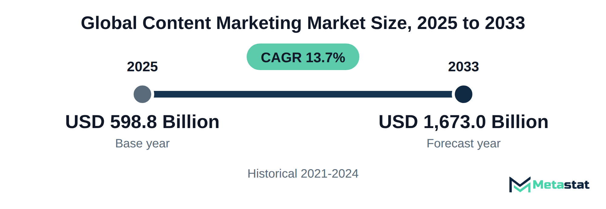 Summary chart of Content Marketing market size, USD 598.8 billion in 2025 to USD 1,673.0 billion in 2033, growing at 13.7% a year