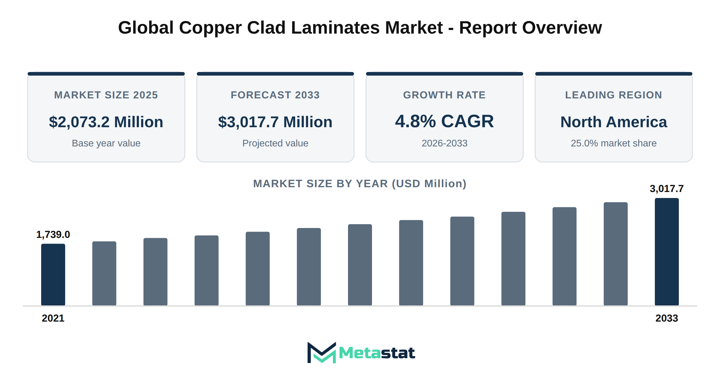 Copper Clad Laminates Market Market Overview