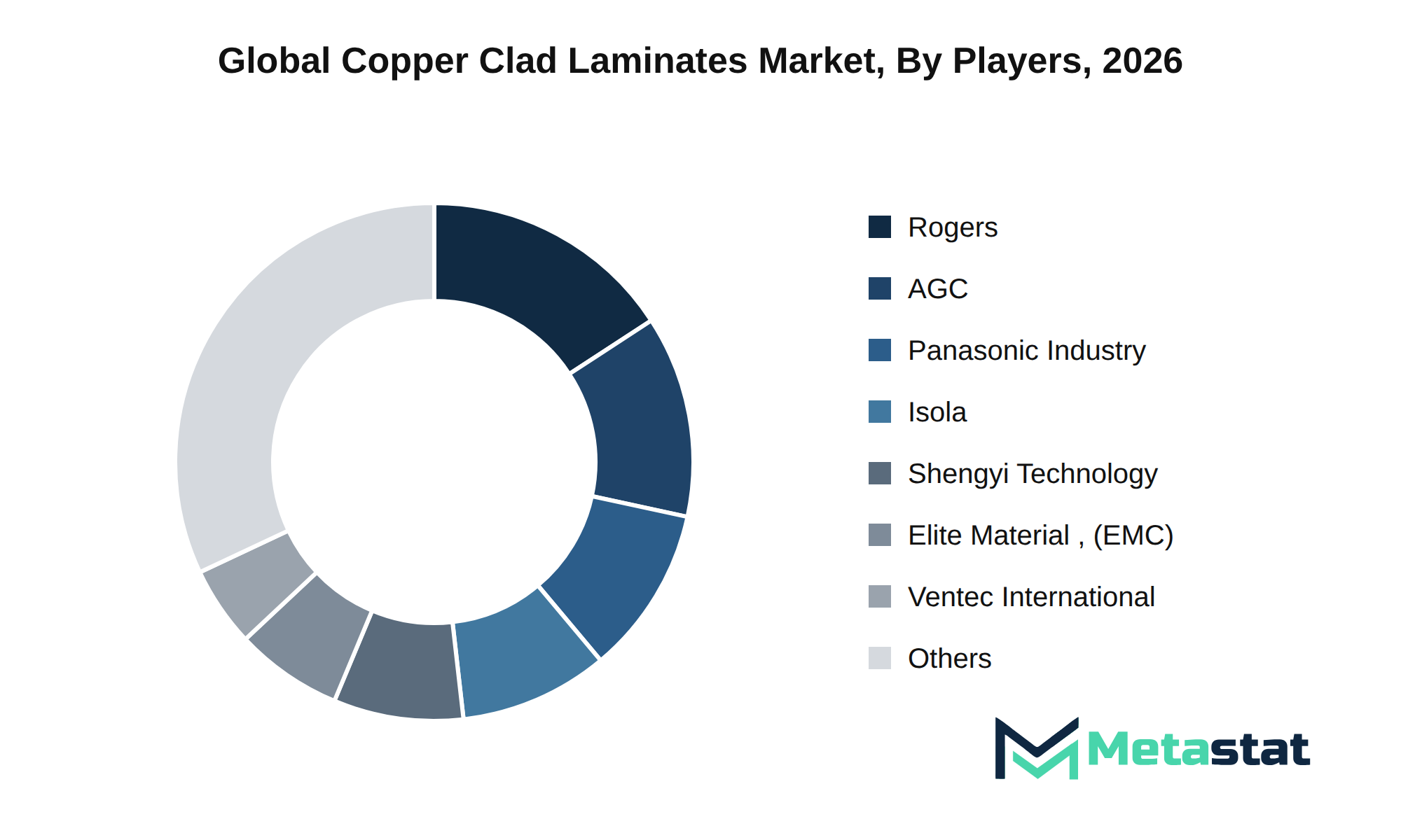 Copper Clad Laminates Market Market by Players