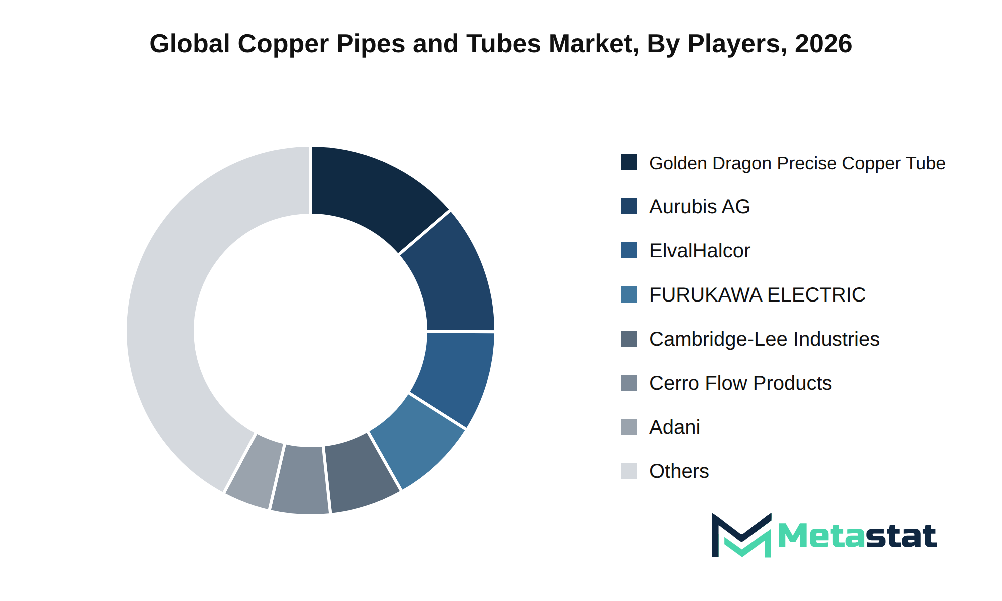 Copper Pipes and Tubes Market Market by Players