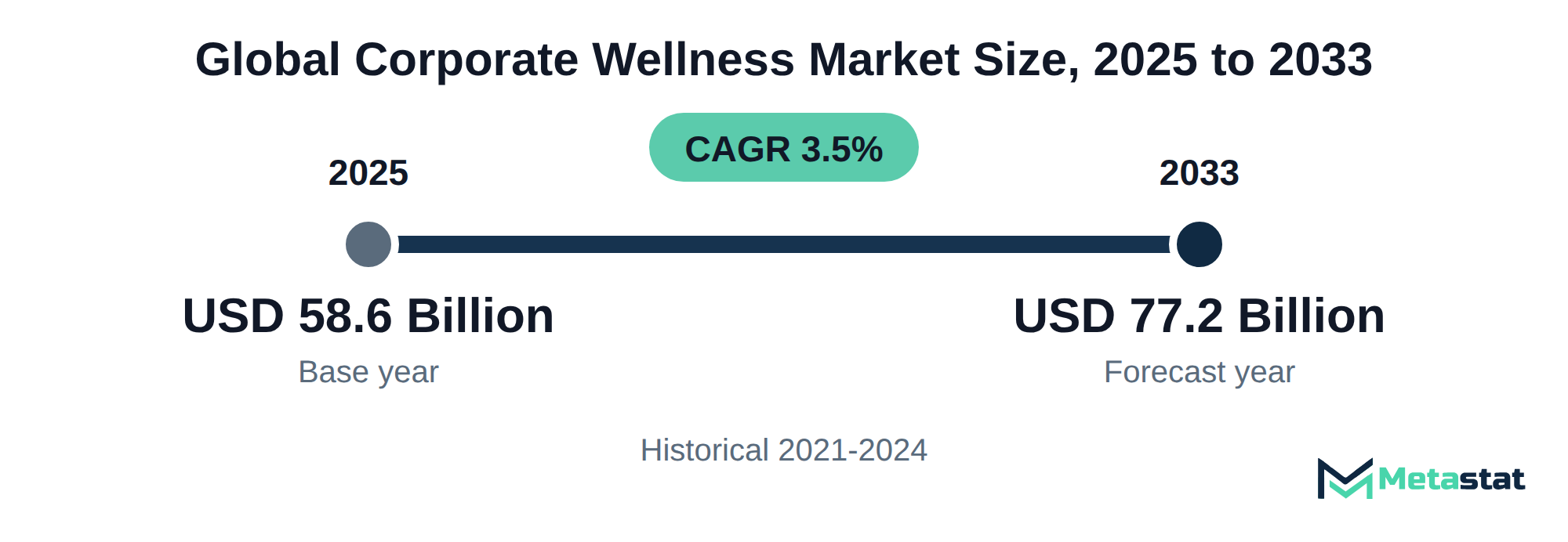 Summary chart of Corporate Wellness market size, USD 58.6 billion in 2025 to USD 77.2 billion in 2033, growing at 3.5% a year