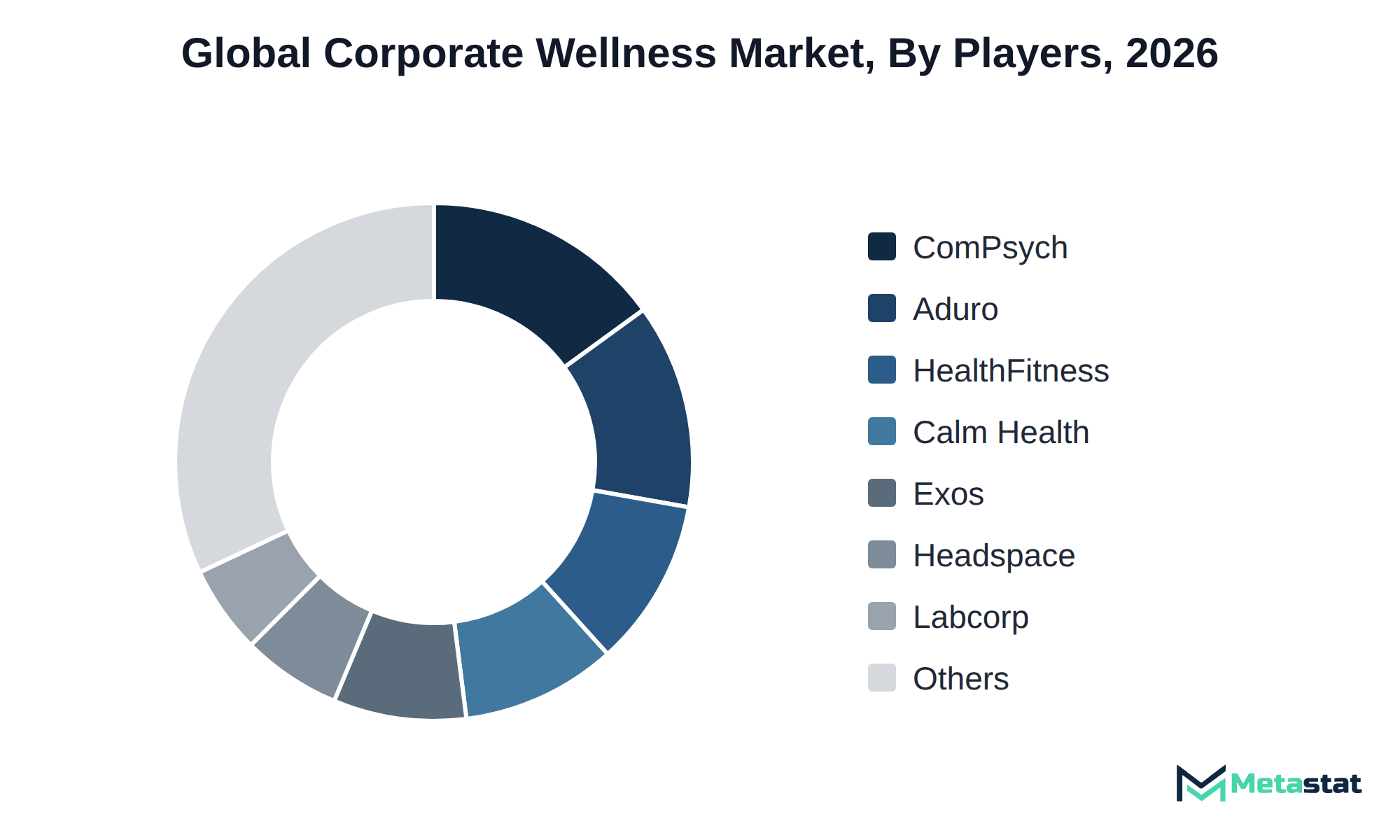 Donut chart of Corporate Wellness market share by key players