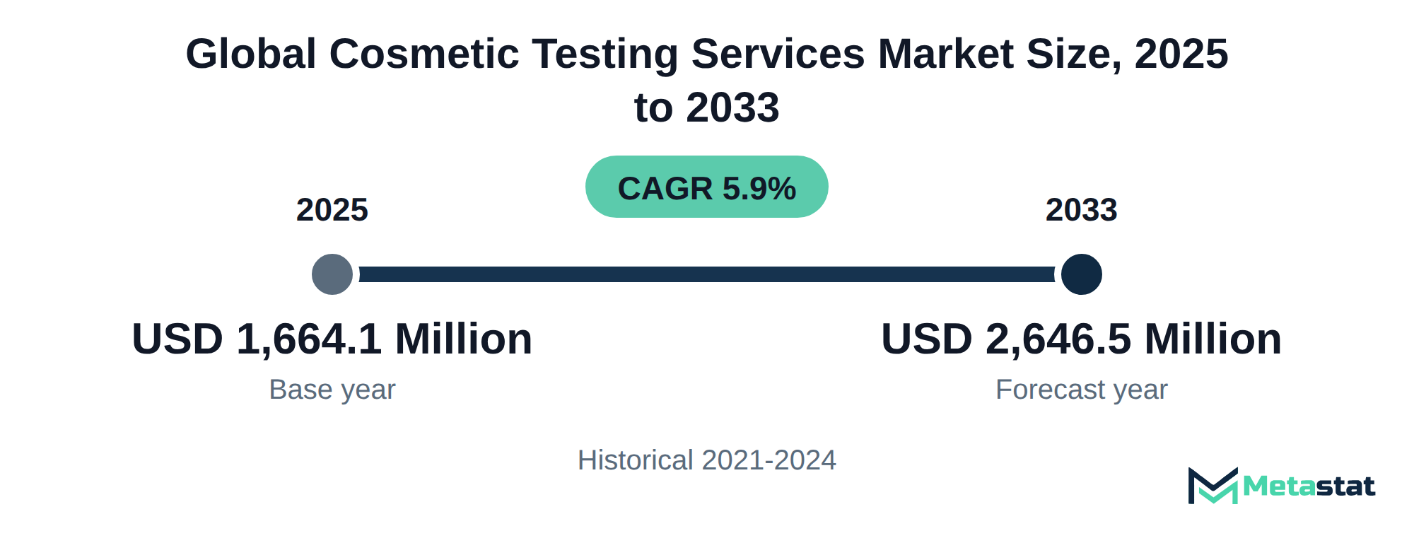Summary chart of Cosmetic Testing Services market size, USD 1,664.1 million in 2025 to USD 2,646.5 million in 2033, growing at 5.9% a year