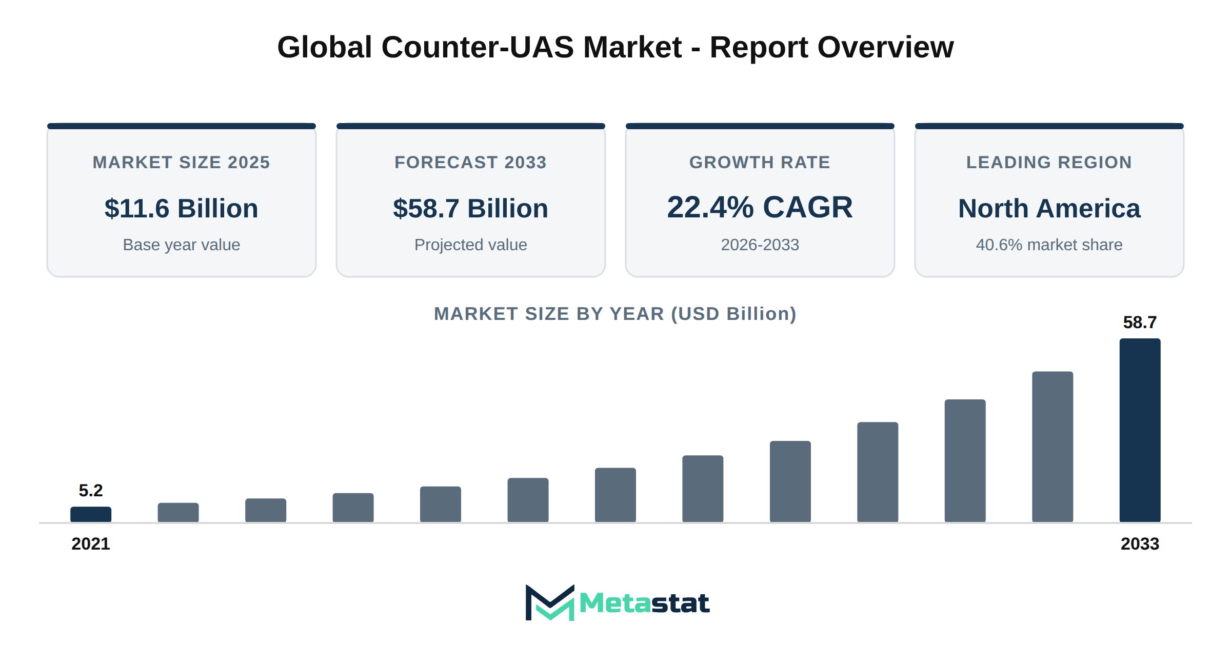 Counter-UAS Market Market Overview