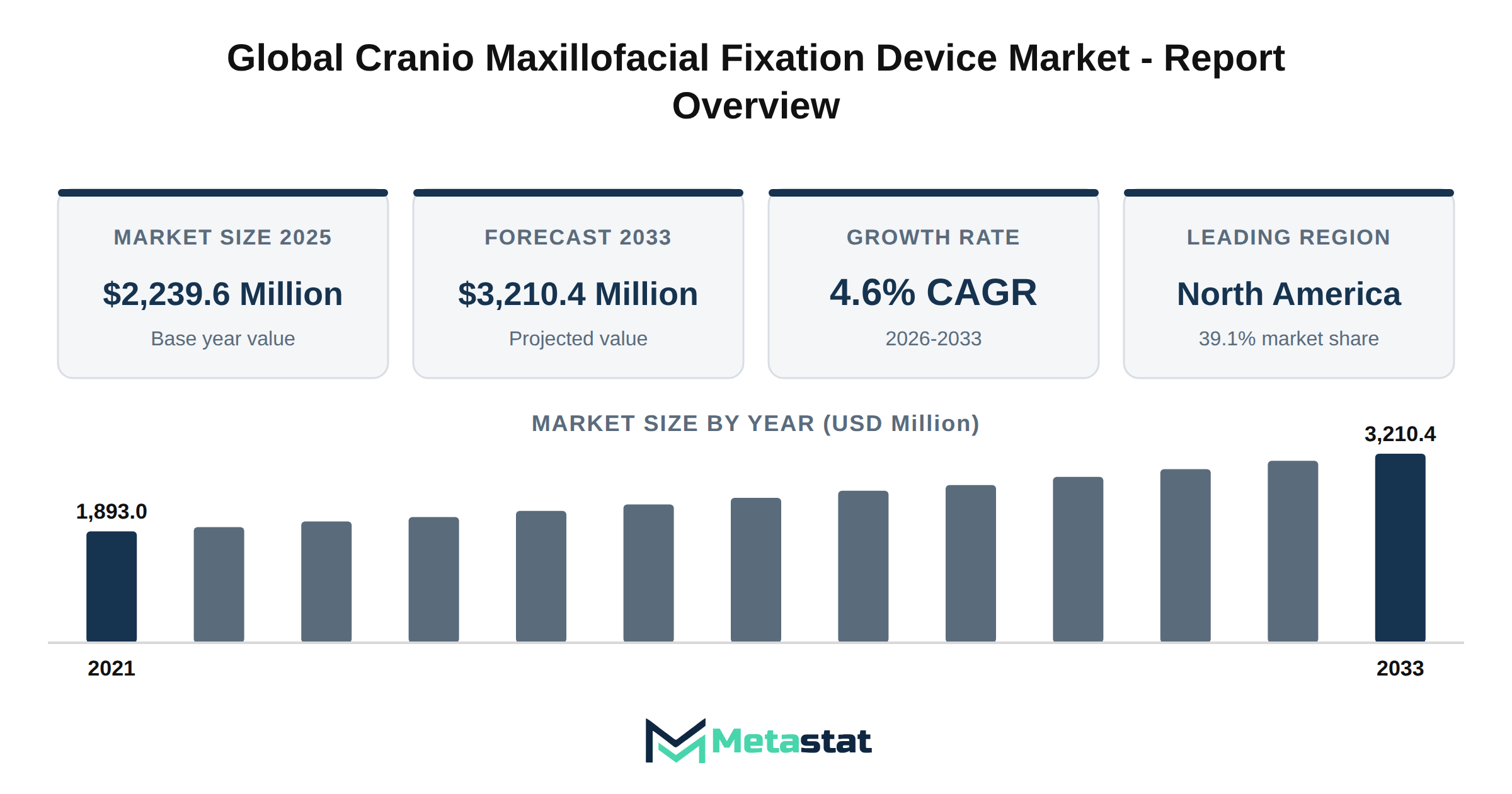 Cranio Maxillofacial Fixation Device Market Market Overview