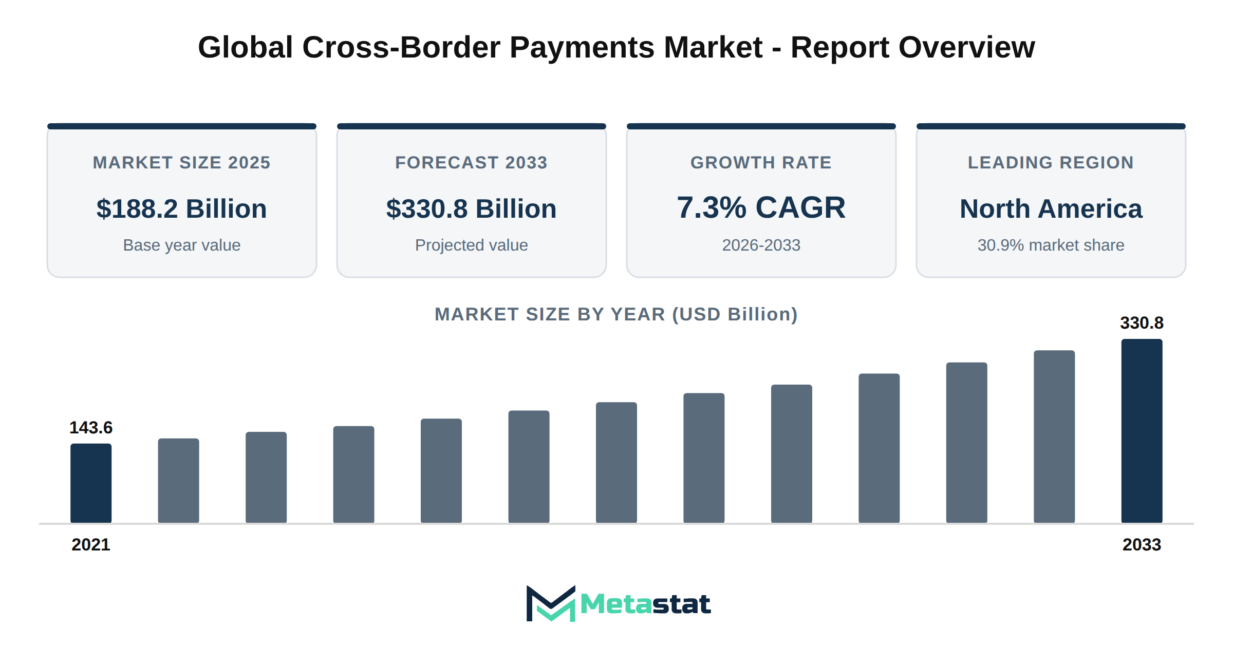 Cross-Border Payments Market Market Overview