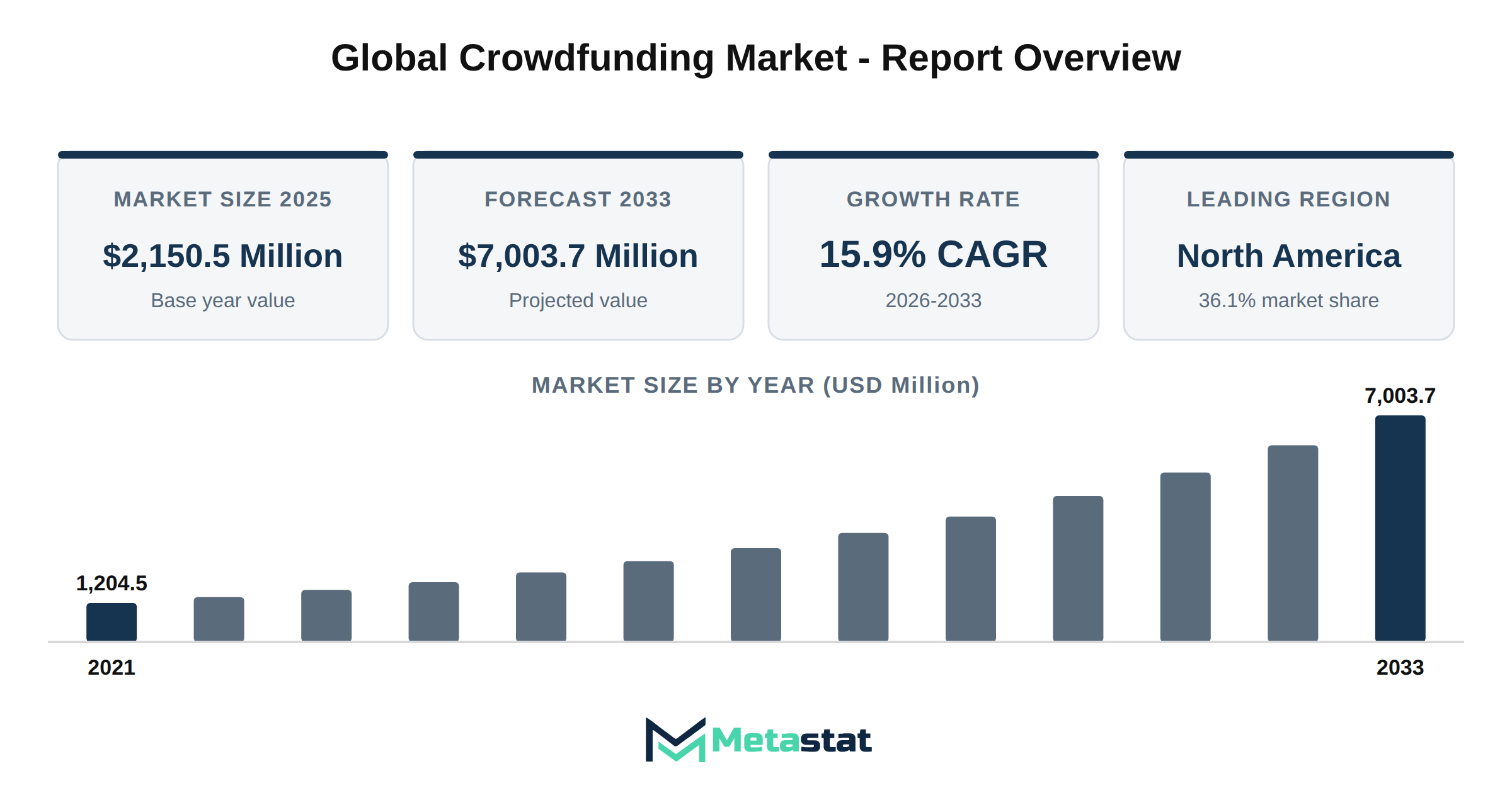 Crowdfunding Market Market Overview