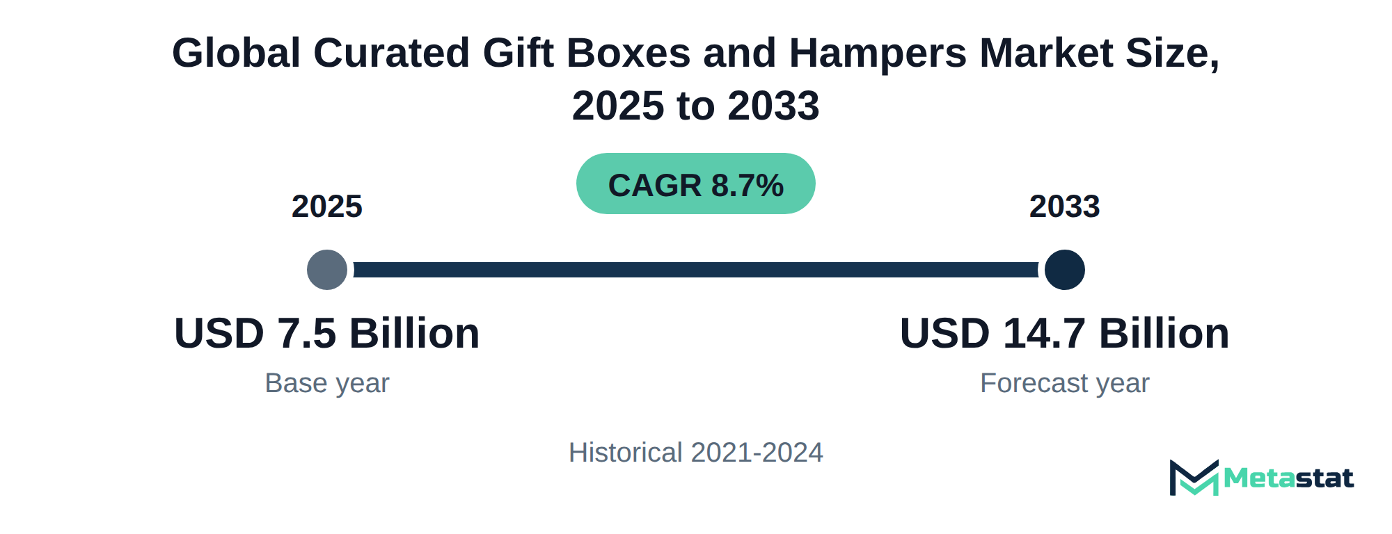 Summary chart of Curated Gift Boxes and Hampers market size, USD 7.5 billion in 2025 to USD 14.7 billion in 2033, growing at 8.7% a year
