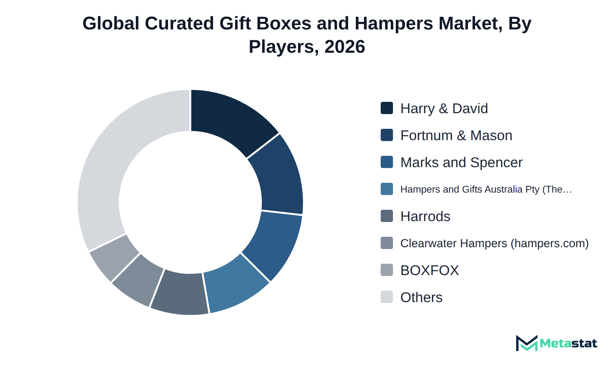 Donut chart of Curated Gift Boxes and Hampers market share by key players