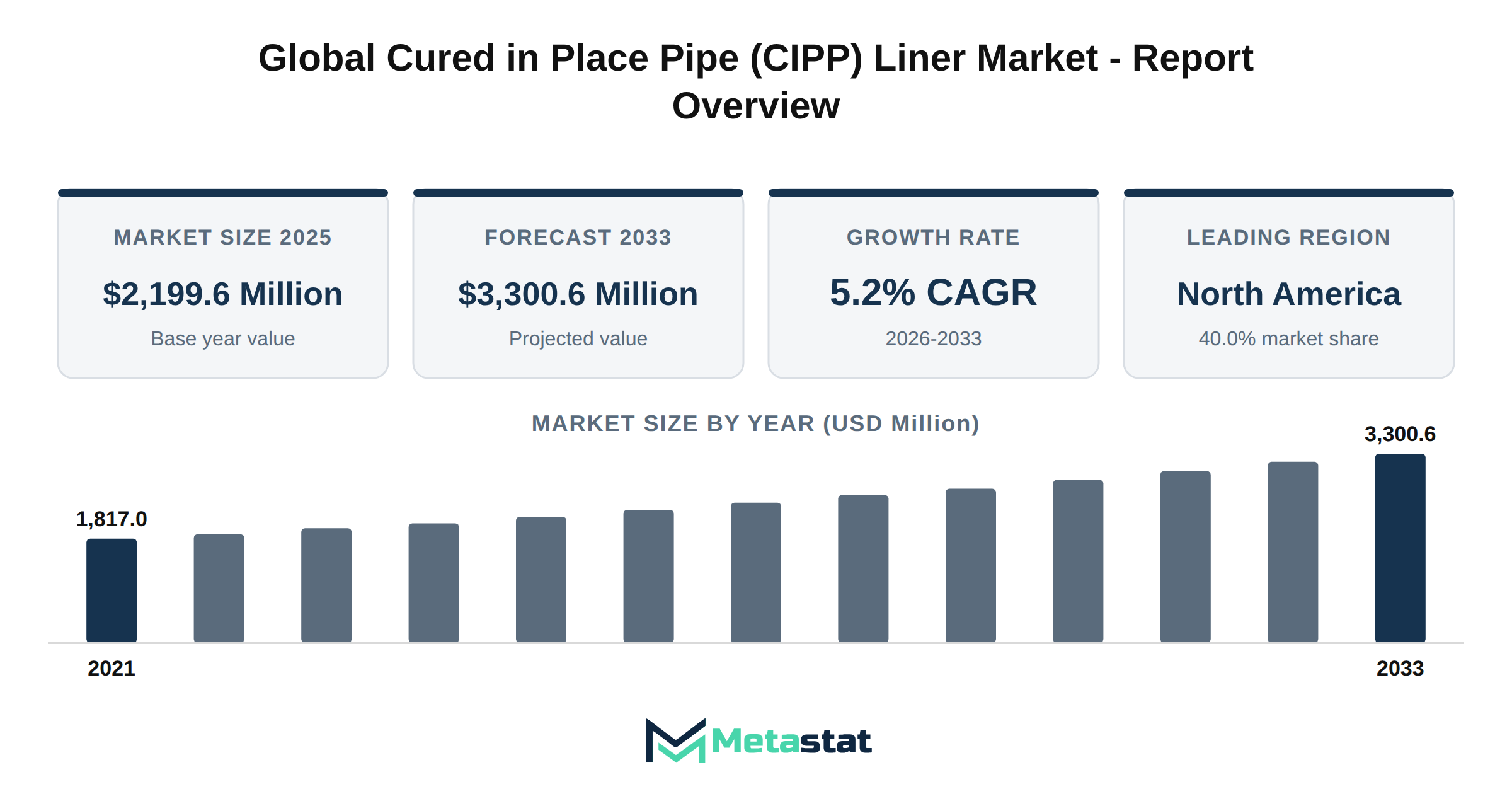 Cured in Place Pipe (CIPP) Liner Market Market Overview