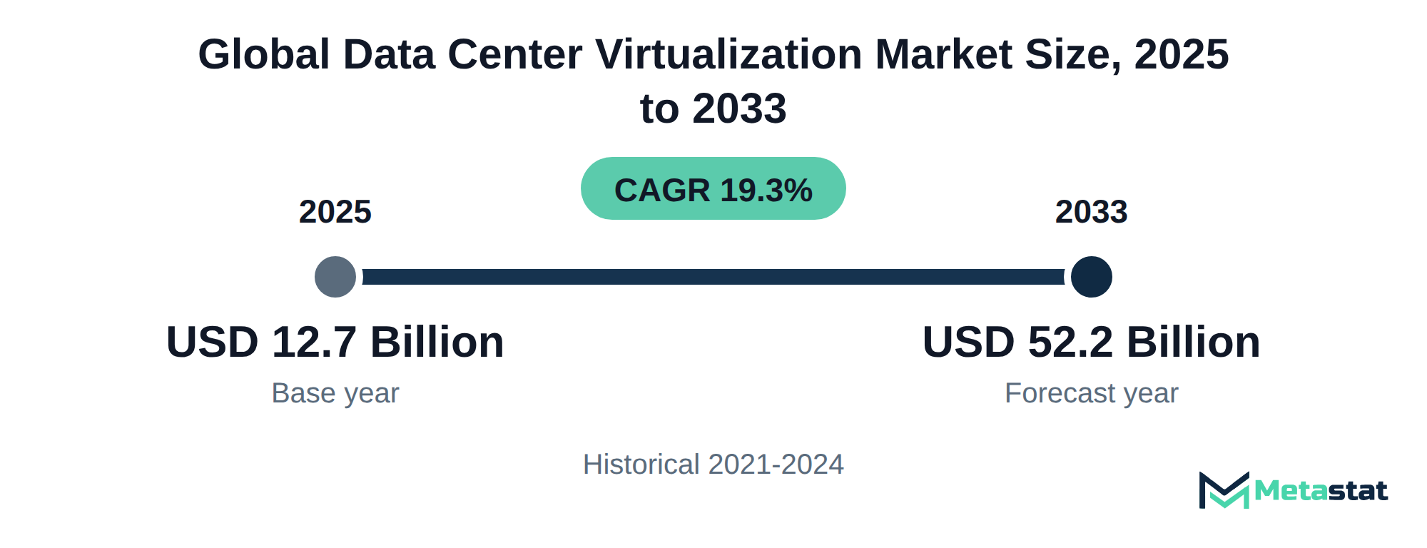 Summary chart of Data Center Virtualization market size, USD 12.7 billion in 2025 to USD 52.2 billion in 2033, growing at 19.3% a year