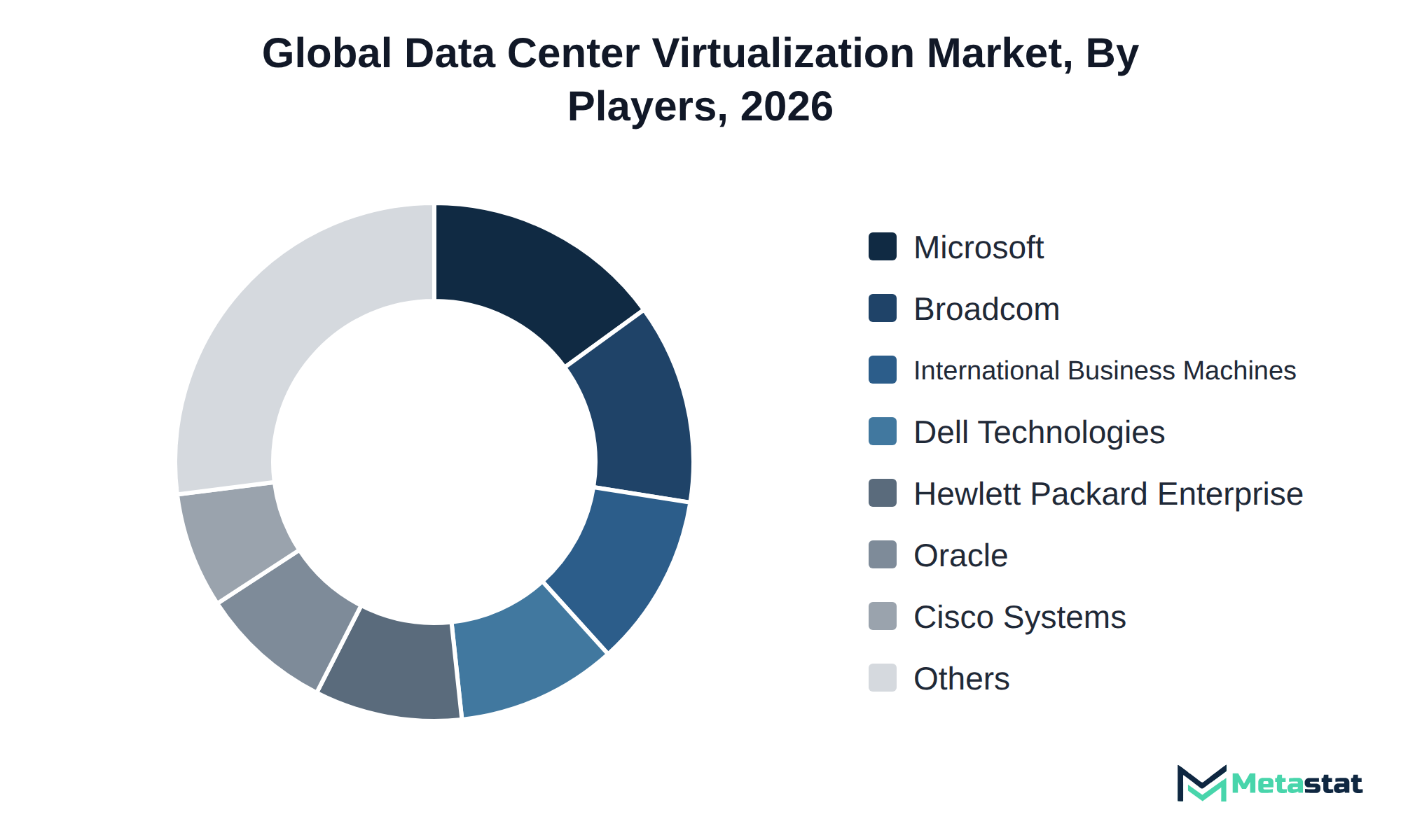 Donut chart of Data Center Virtualization market share by key players