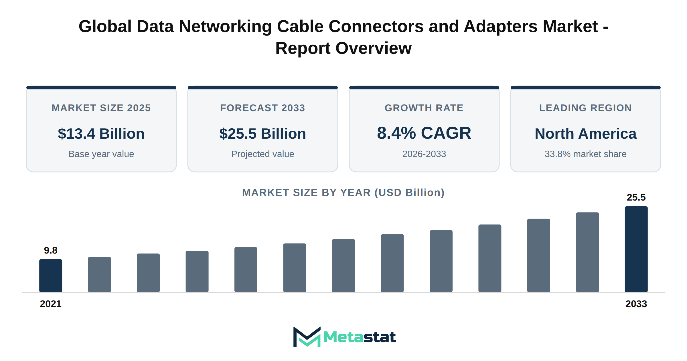 Data Networking Cable Connectors and Adapters Market Market Overview