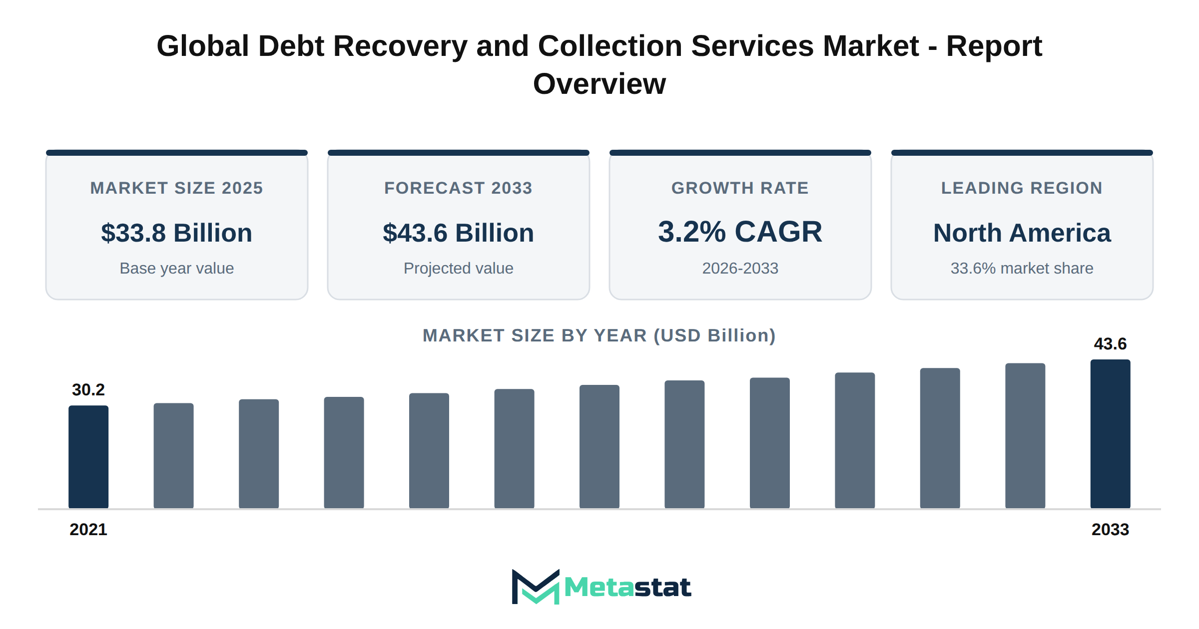 Debt Recovery and Collection Services Market Market Overview