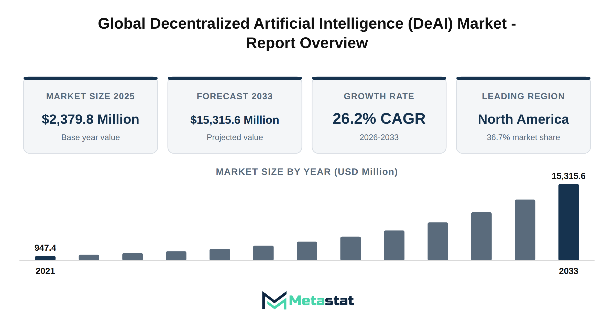 Decentralized Artificial Intelligence (DeAI) Market Market Overview