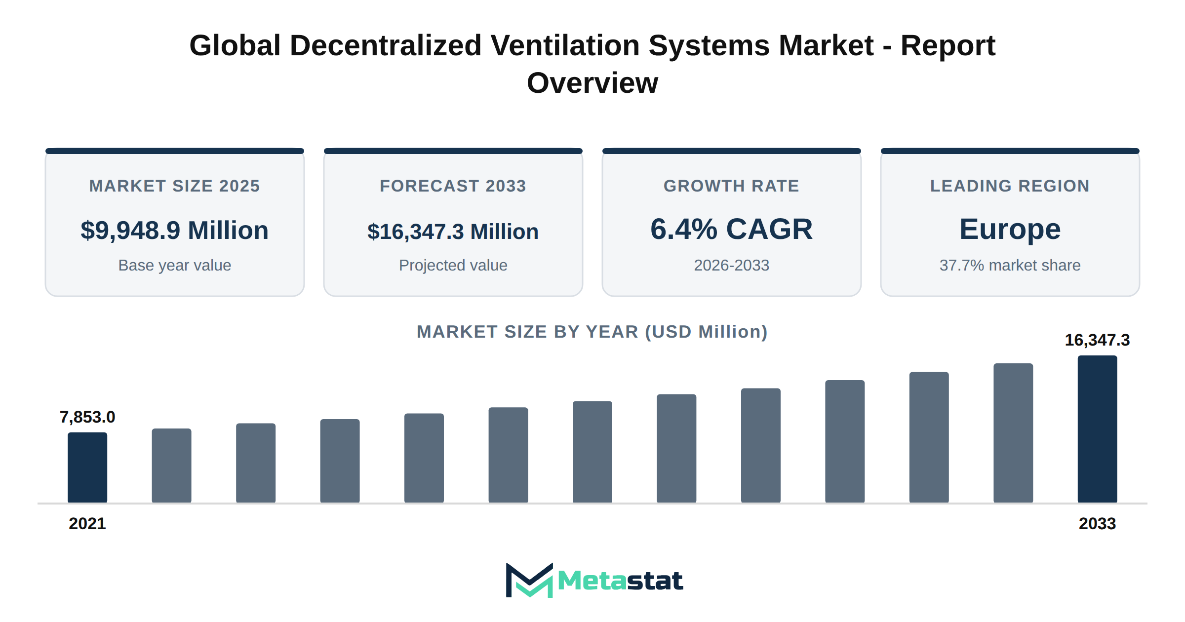 Decentralized Ventilation Systems Market Market Overview