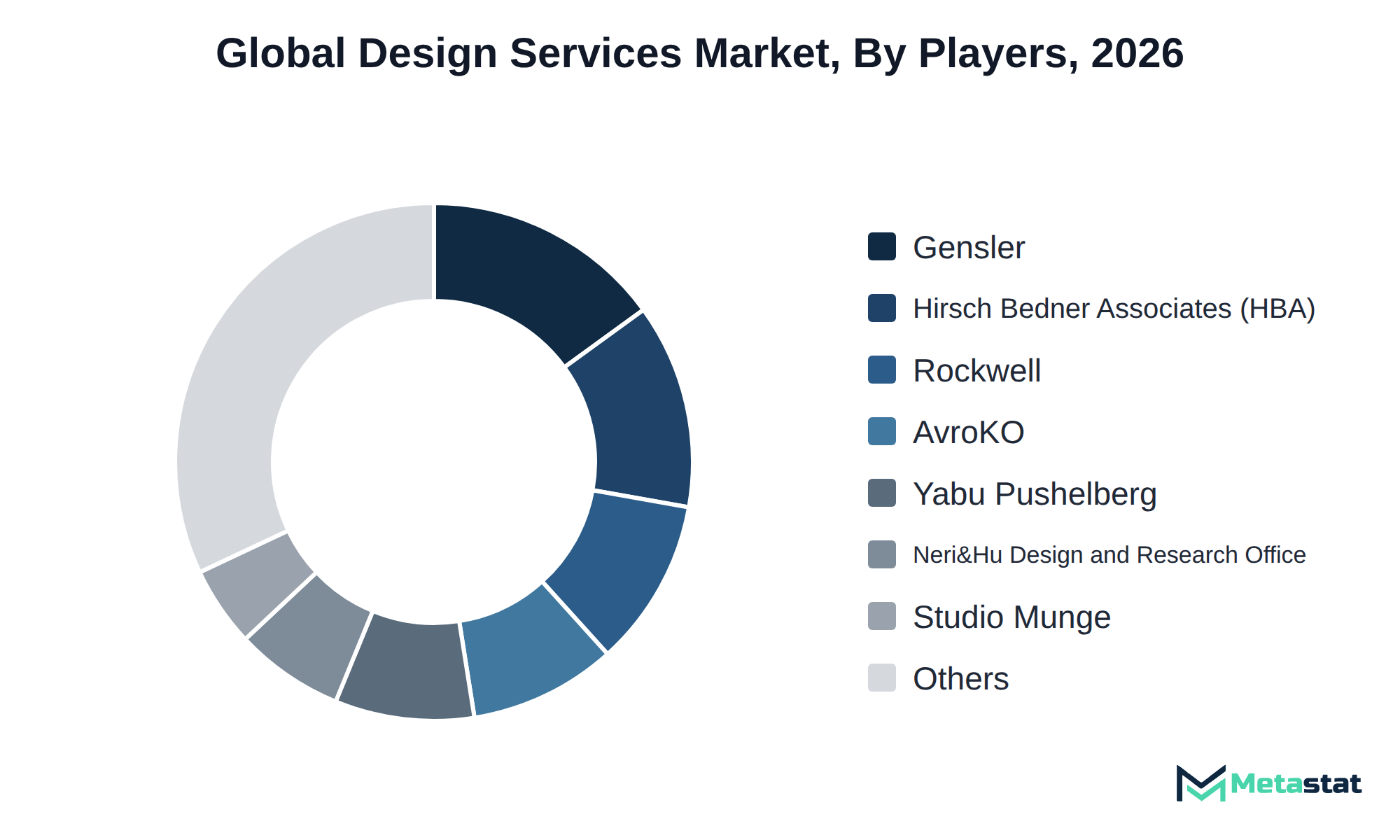 Donut chart of Design Services market share by key players