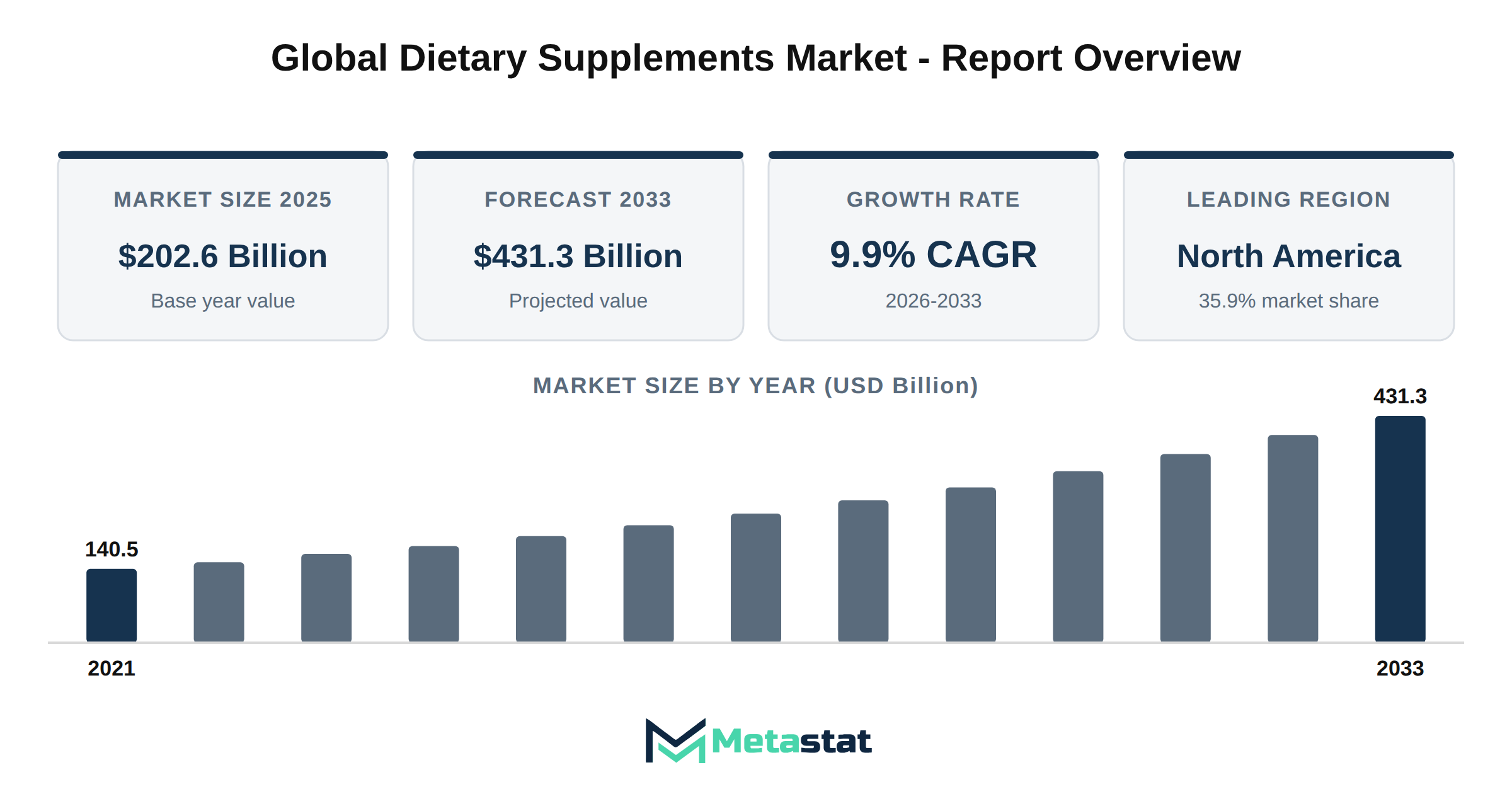 Dietary Supplements Market Market Overview