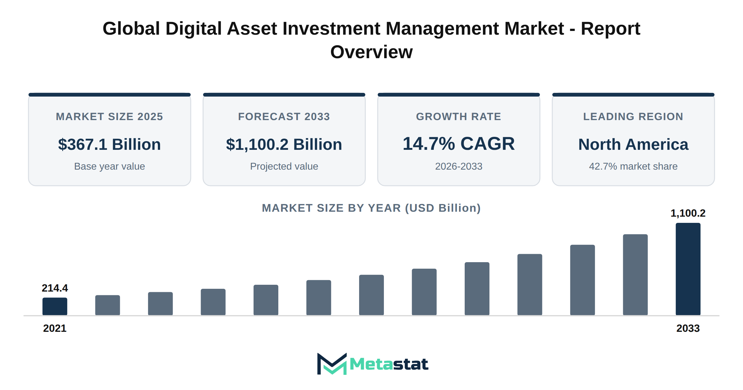 Digital Asset Investment Management Market Market Overview