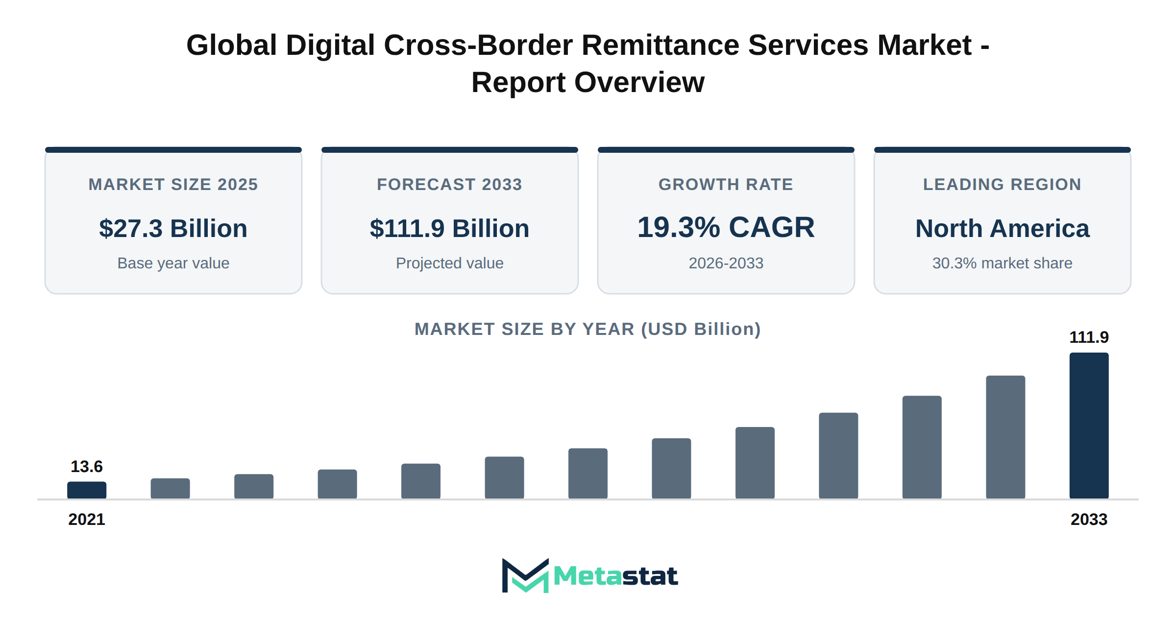 Digital Cross-Border Remittance Services Market Market Overview