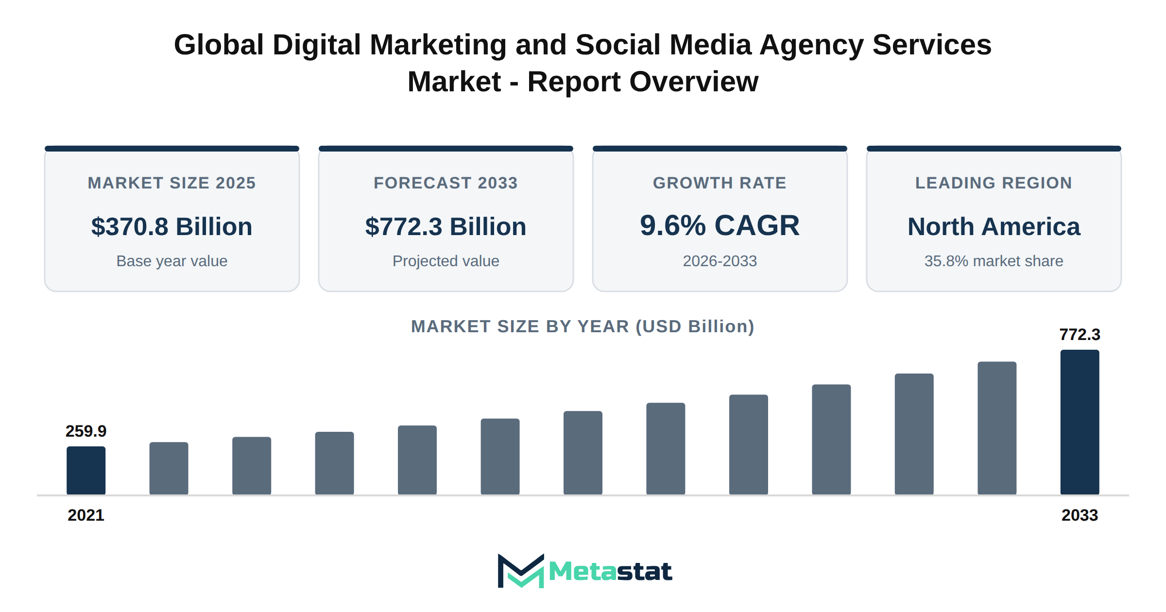 Digital Marketing and Social Media Agency Services Market Market Overview