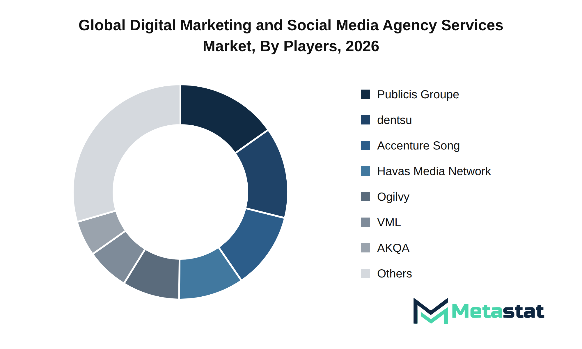 Digital Marketing and Social Media Agency Services Market Market by Players