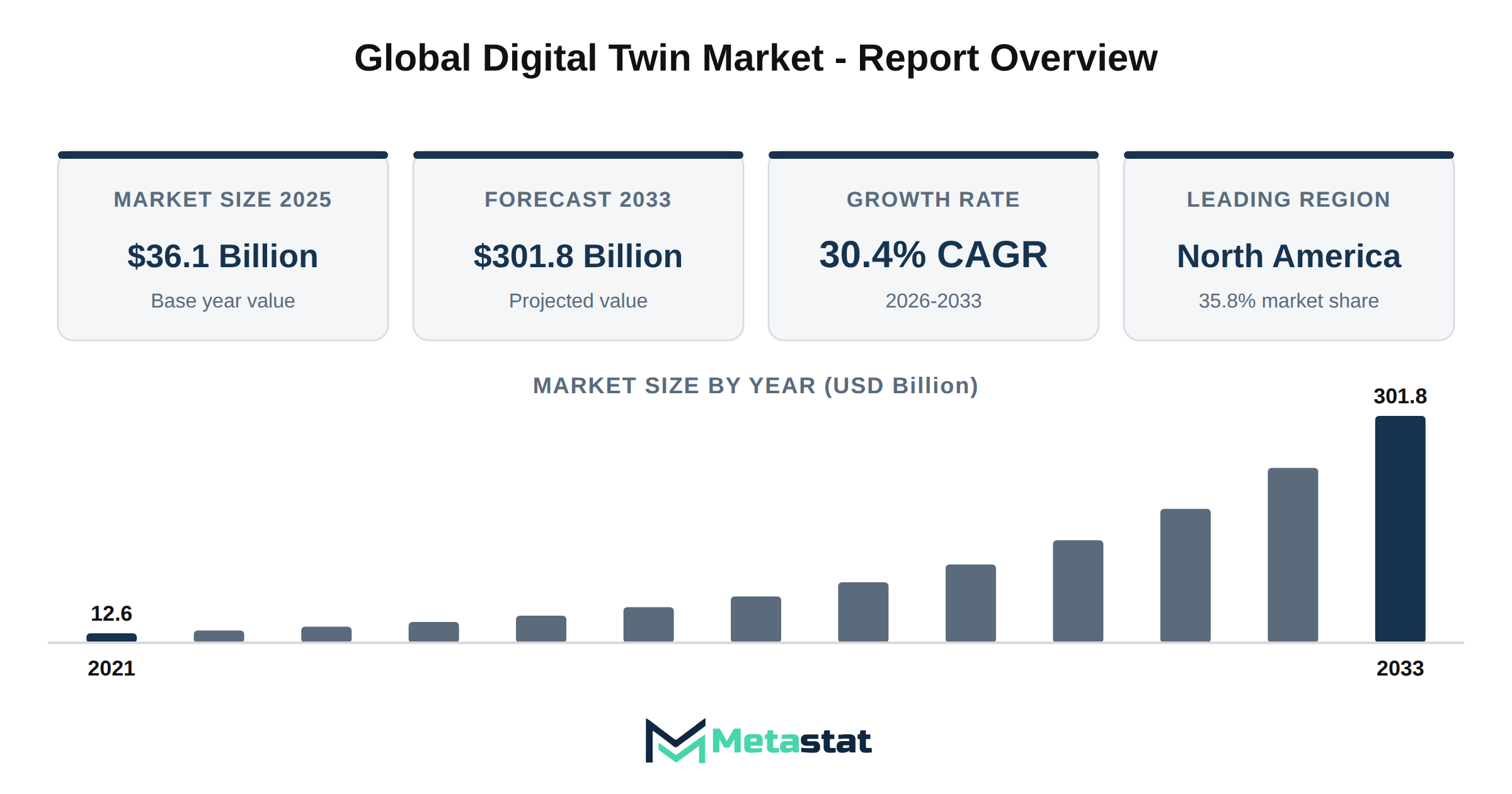 Digital Twin Market Market Overview