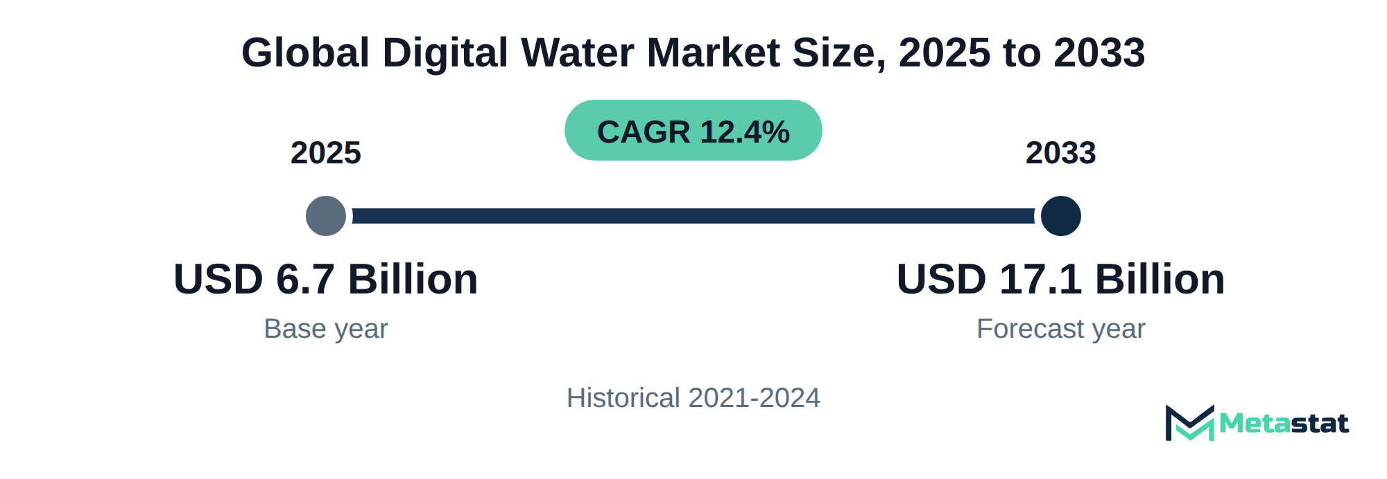 Summary chart of Digital Water market size, USD 6.7 billion in 2025 to USD 17.1 billion in 2033, growing at 12.4% a year