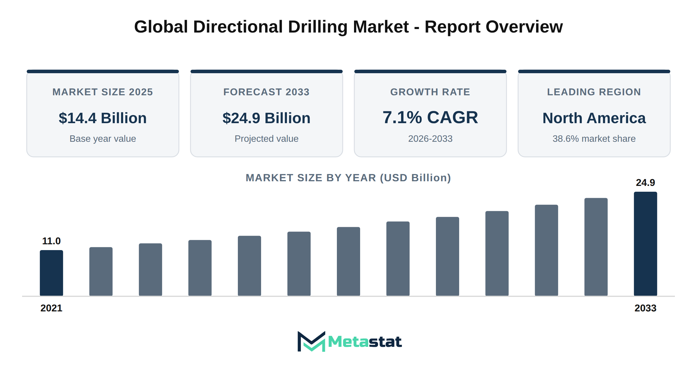Directional Drilling Market Market Overview