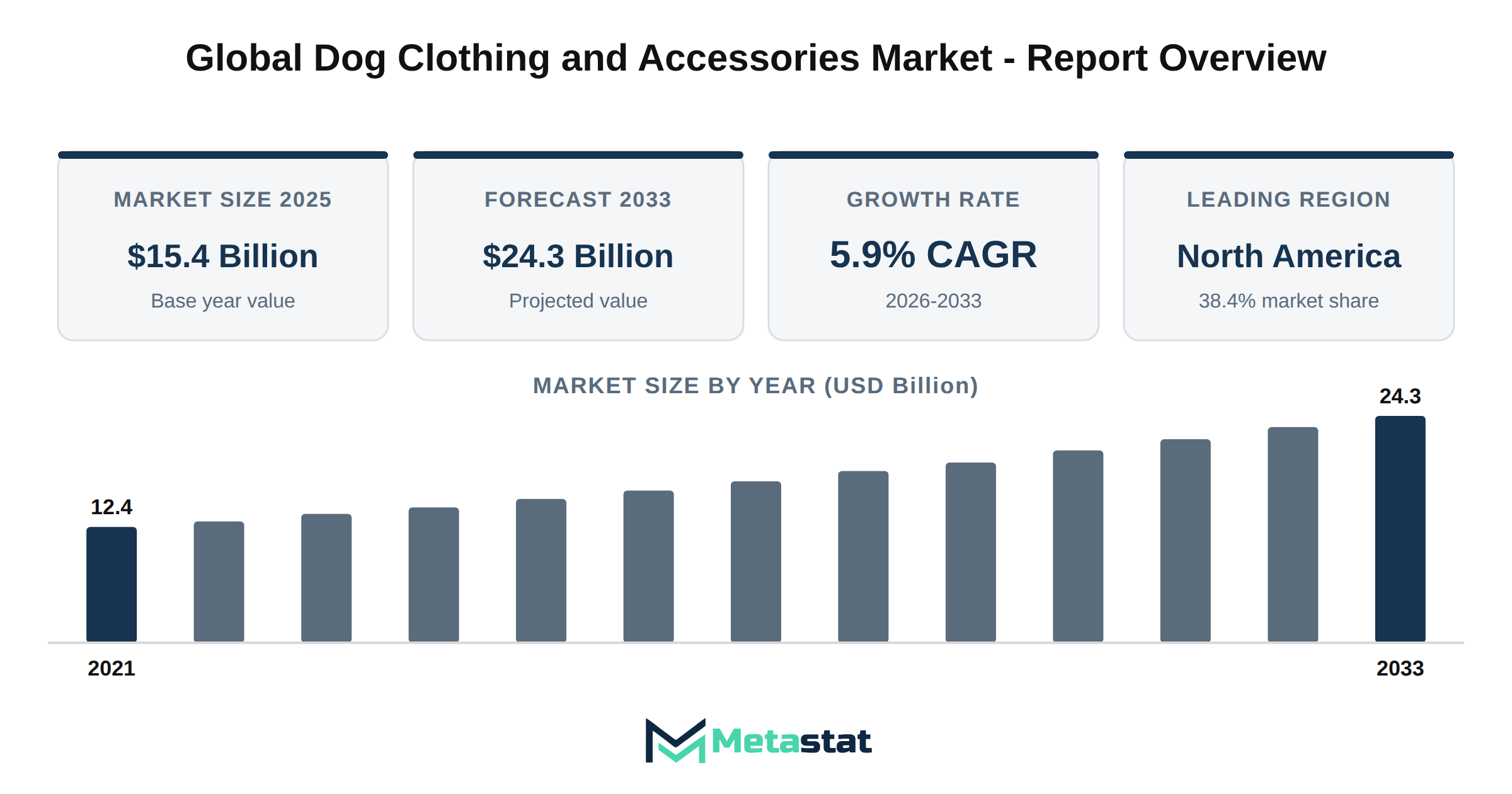 Dog Clothing and Accessories Market Market Overview