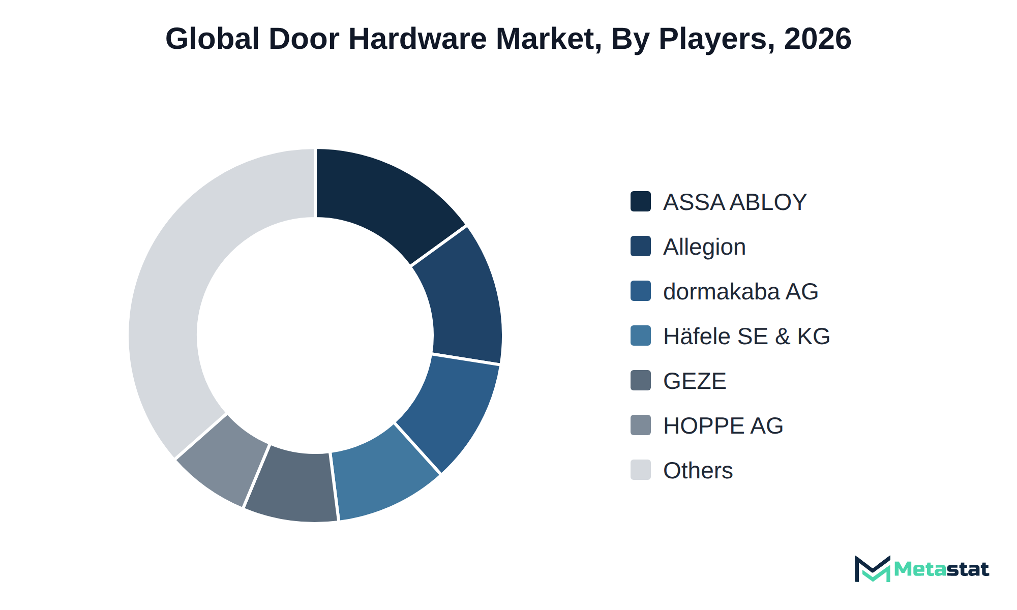 Donut chart of Door Hardware market share by key players