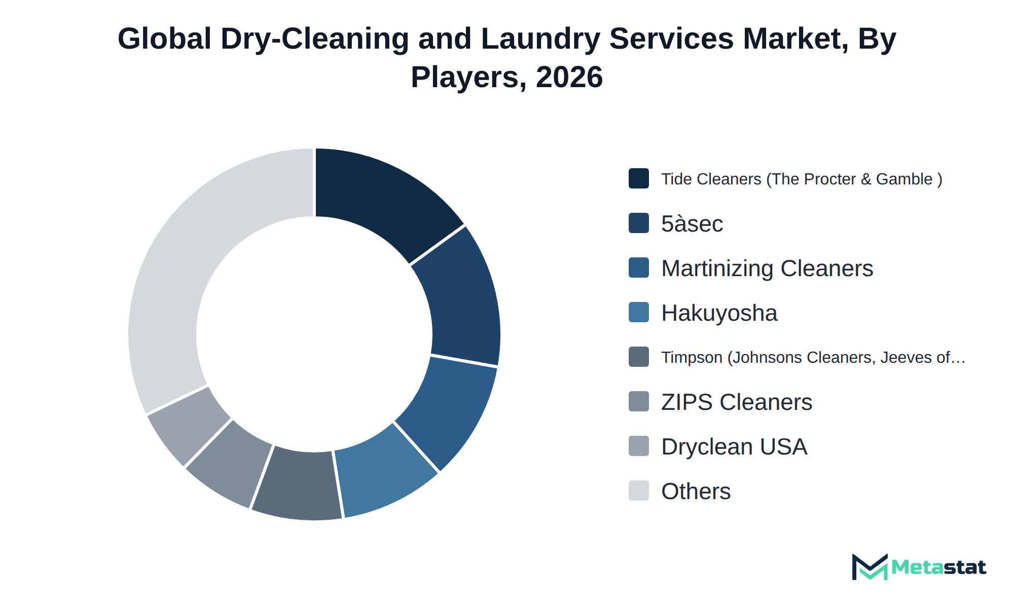Donut chart of Dry-Cleaning and Laundry Services market share by key players
