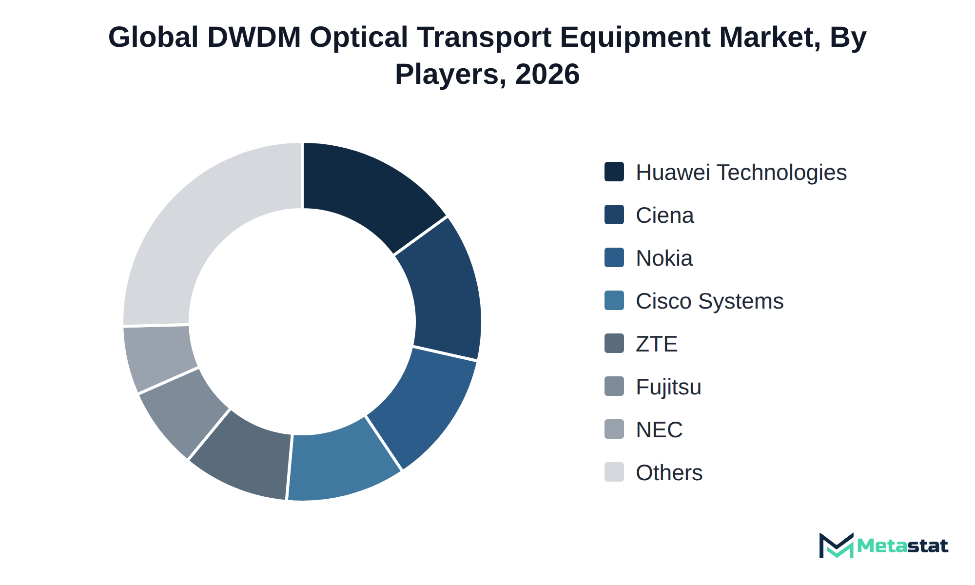 Donut chart of DWDM Optical Transport Equipment market share by key players