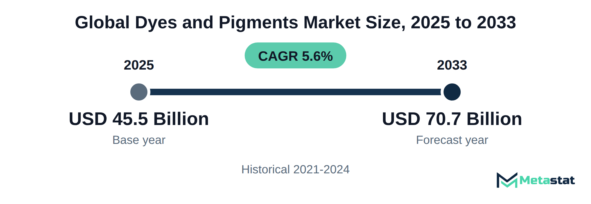 Summary chart of Dyes and Pigments market size, USD 45.5 billion in 2025 to USD 70.7 billion in 2033, growing at 5.6% a year