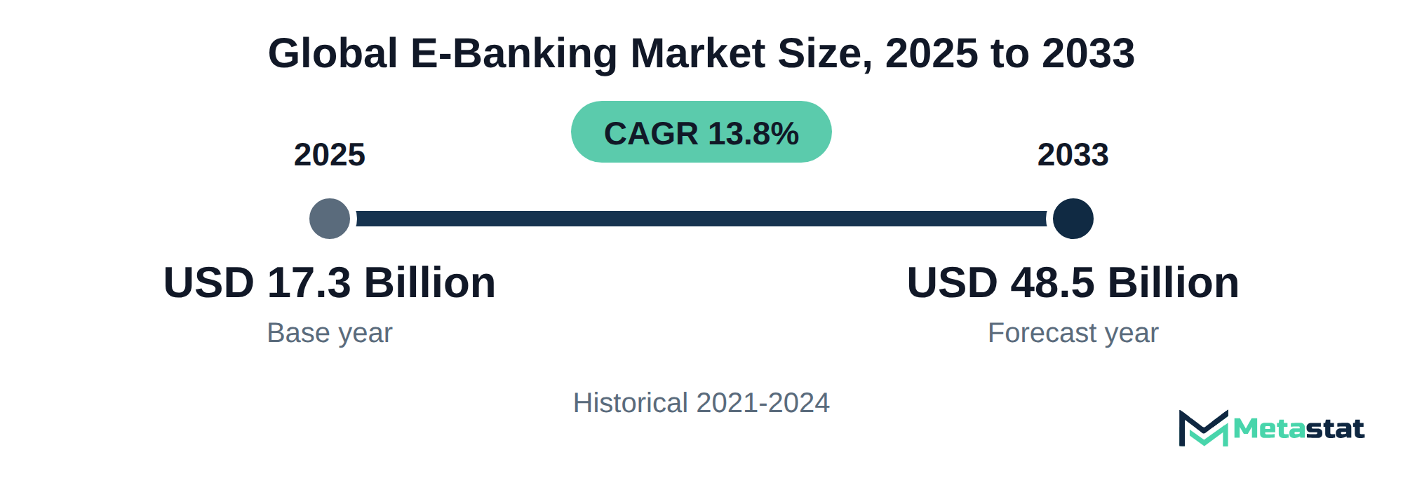 Summary chart of E-Banking market size, USD 17.3 billion in 2025 to USD 48.5 billion in 2033, growing at 13.8% a year