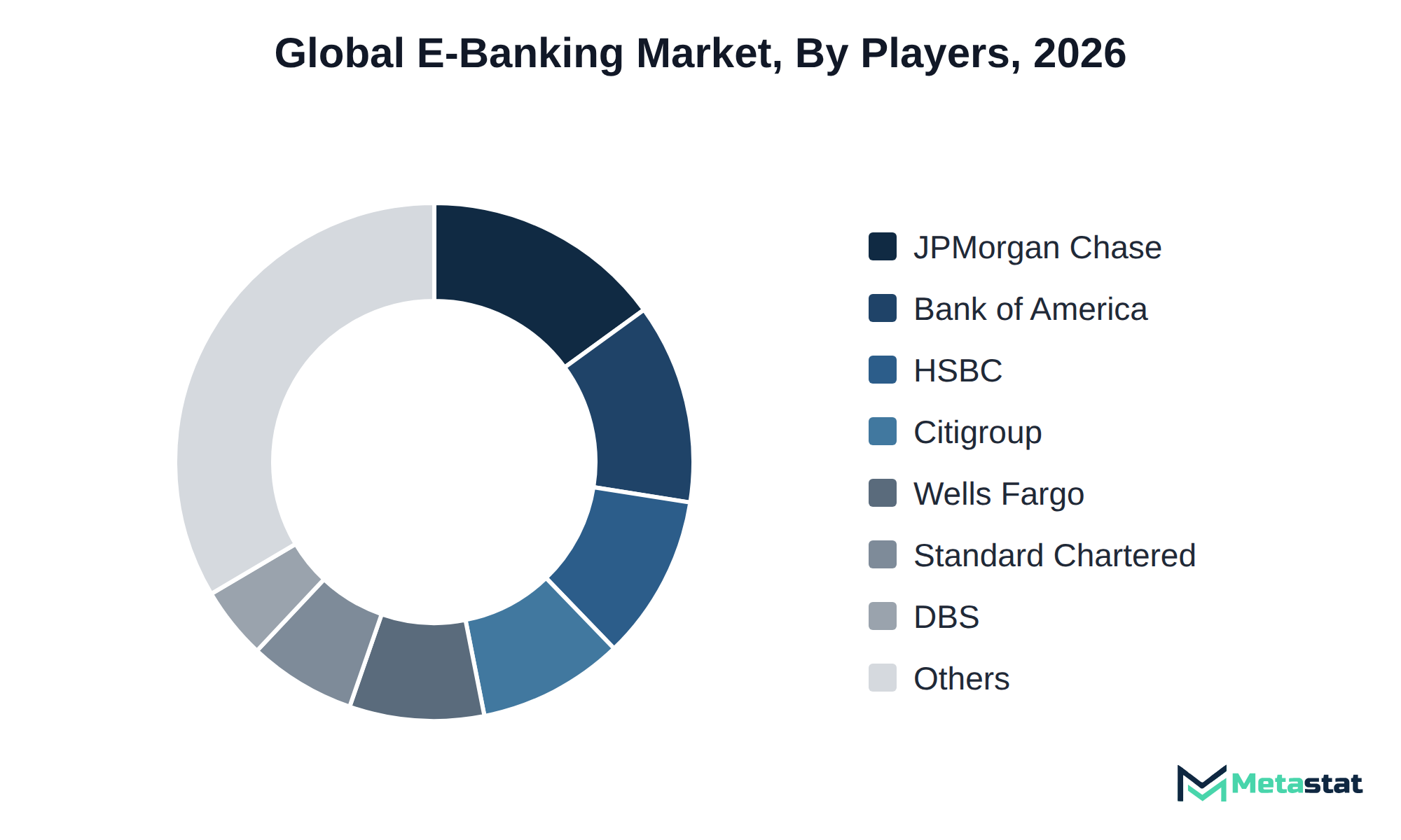 Donut chart of E-Banking market share by key players
