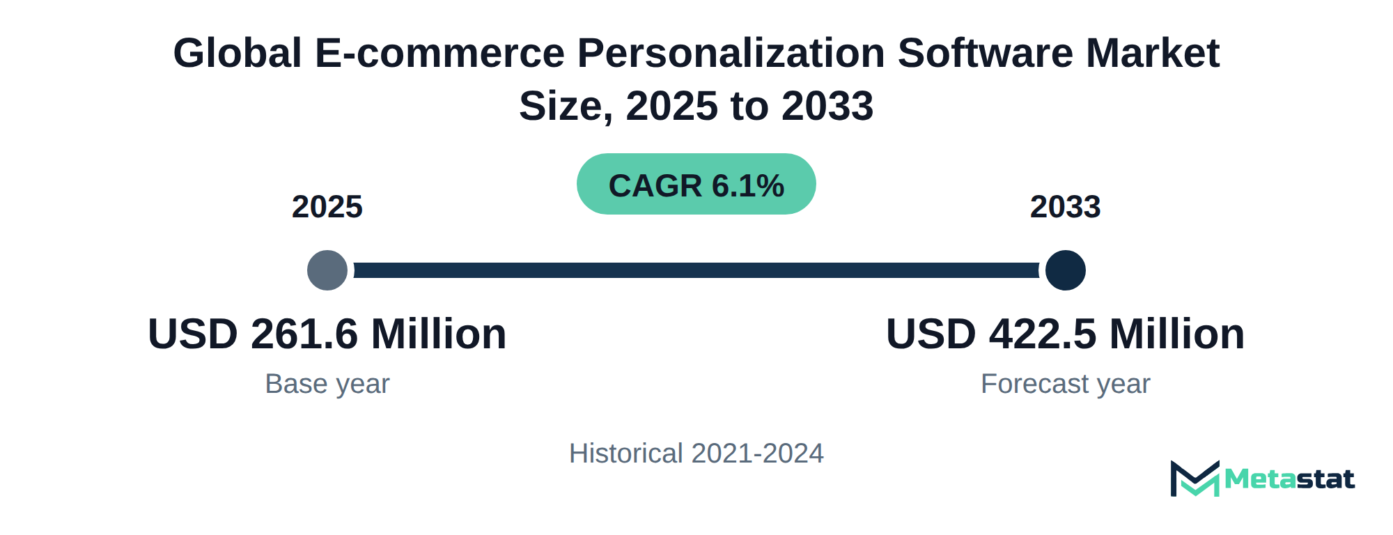 Summary chart of E-commerce Personalization Software market size, USD 261.6 million in 2025 to USD 422.5 million in 2033, growing at 6.1% a year