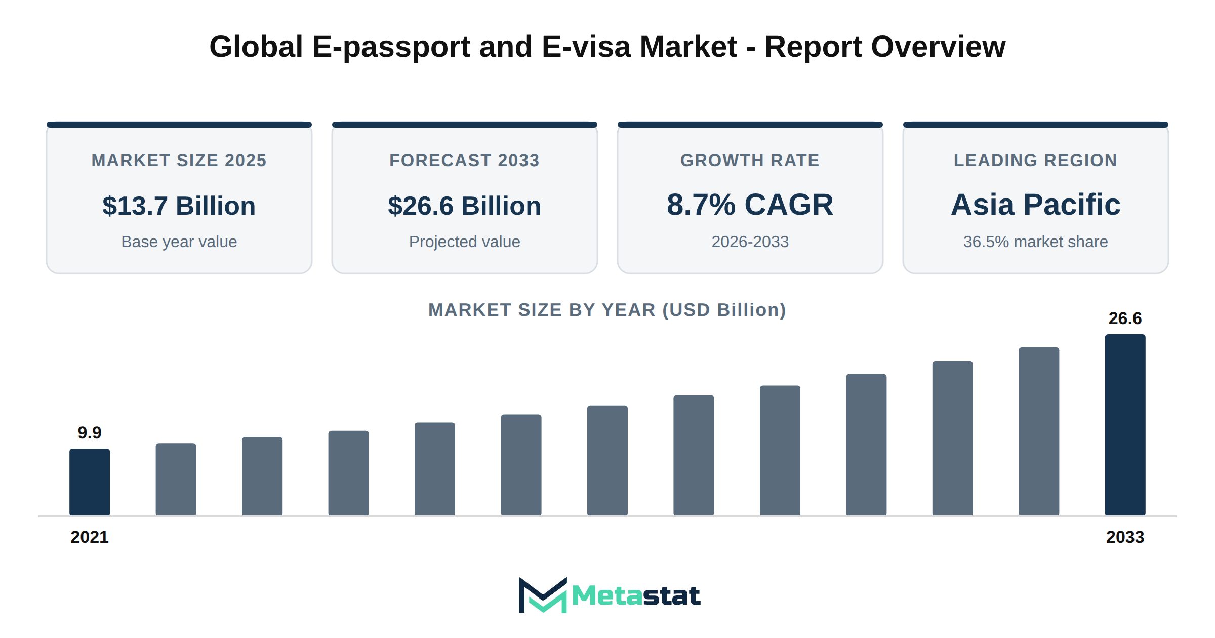 E-passport and E-visa Market Market Overview