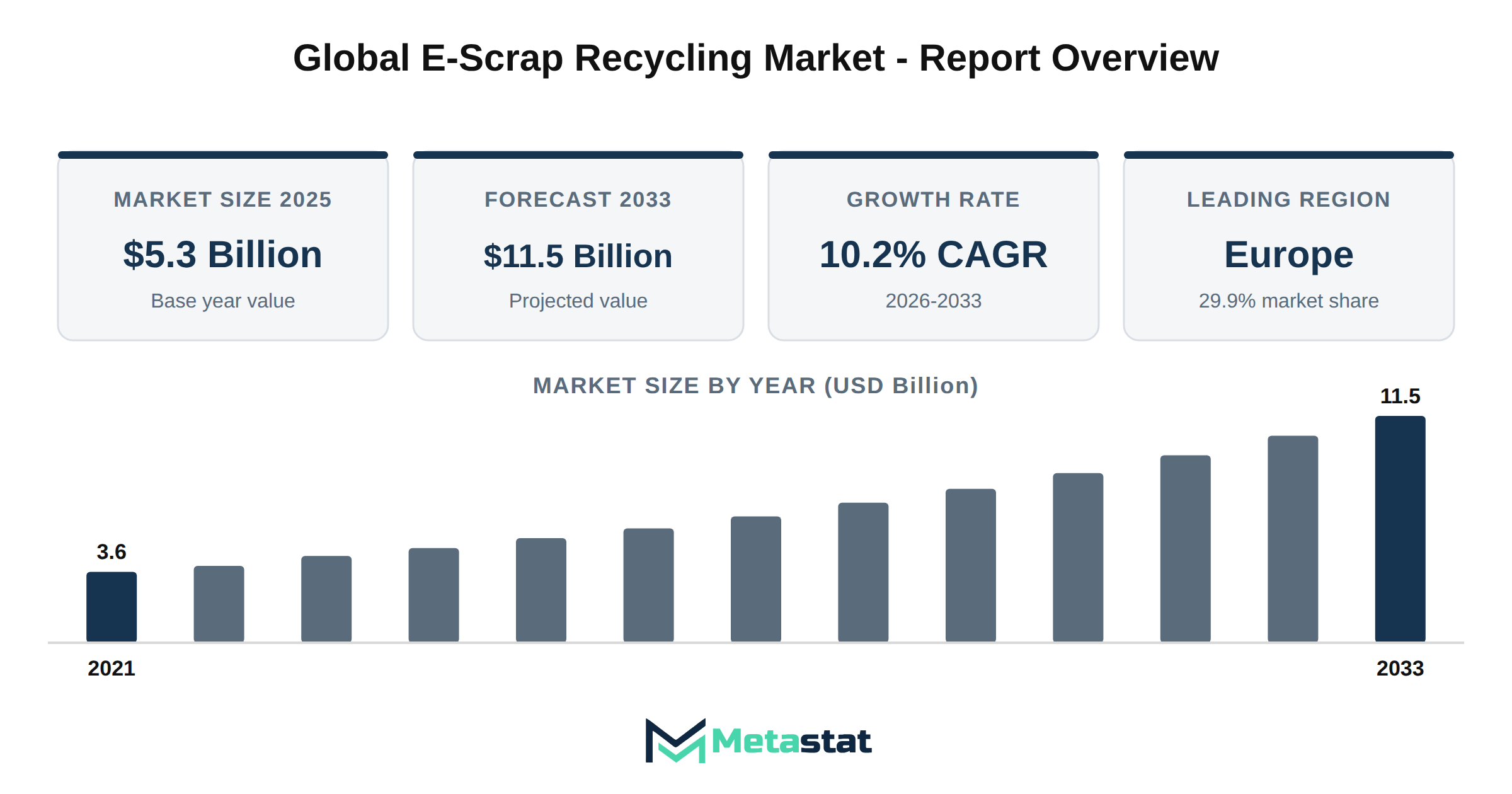 E-Scrap Recycling Market Market Overview