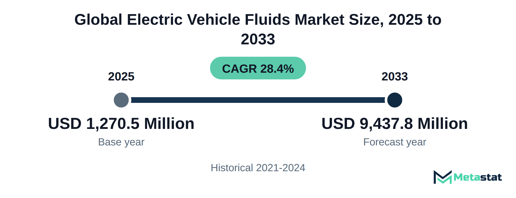 Summary chart of Electric Vehicle Fluids market size, USD 1,270.5 million in 2025 to USD 9,437.8 million in 2033, growing at 28.4% a year