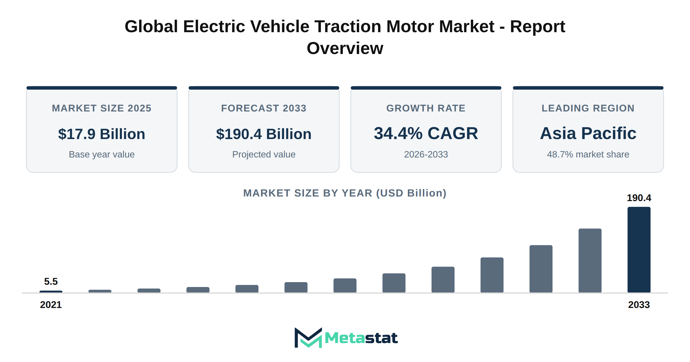 Electric Vehicle Traction Motor Market Market Overview