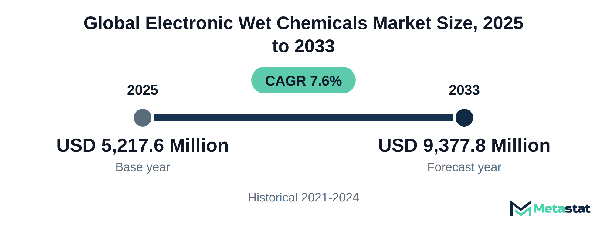 Summary chart of Electronic Wet Chemicals market size, USD 5,217.6 million in 2025 to USD 9,377.8 million in 2033, growing at 7.6% a year