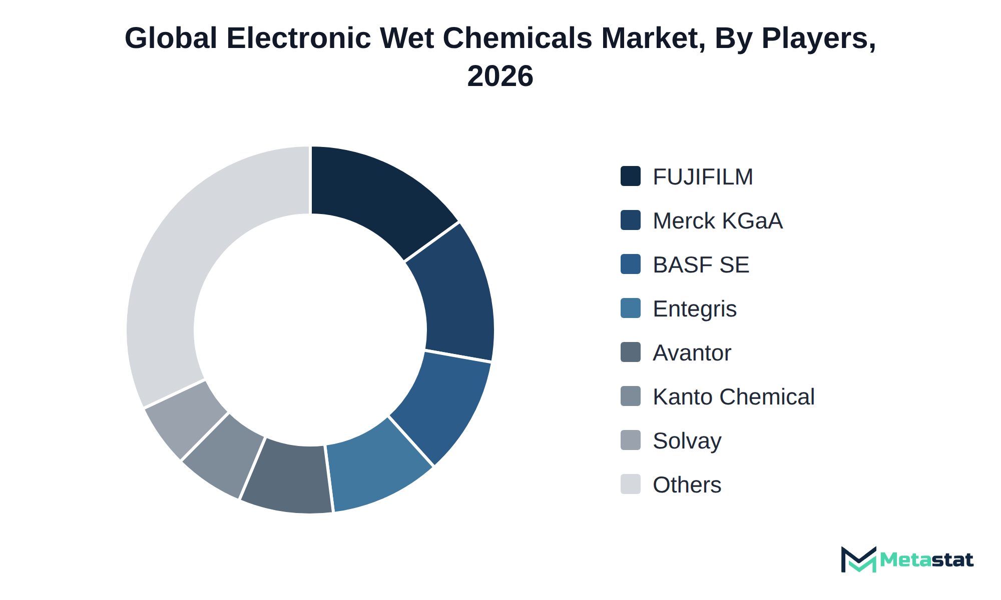 Donut chart of Electronic Wet Chemicals market share by key players