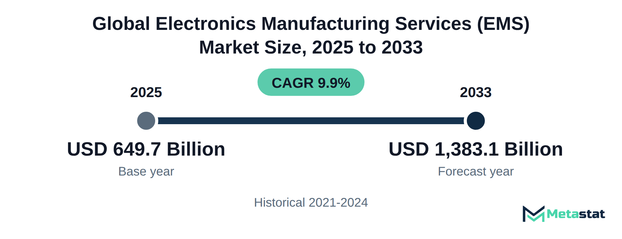 Summary chart of Electronics Manufacturing Services (EMS) market size, USD 649.7 billion in 2025 to USD 1,383.1 billion in 2033, growing at 9.9% a year